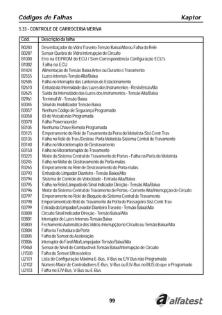 Códigos de Falhas                                                                          Kaptor
5.33 - CONTROLE DE CARROCERIA MERIVA

Cód.     Descrição da falha
B0283    Desembaçador do Vidro Traseiro-Tensão Baixa/Alta ou Falha do Relé
B0287    Sensor Quebra de Vidro Interrupção de Circuito
B1000    Erro na EEPROM do ECU / Sem Correspondência Configuração ECU's
B1002     Falha na ECU
B1424     Alimentação de Tensão Baixa Antes ou Durante o Travamento
B2555     Luzes Internas-Tensão Alta/Baixa
B2585     Falha no Interruptor das Lanternas de Estacionamento
B2610     Entrada da Intensidade das Luzes dos Instrumentos - Resistência Alta
B2625     Saída da Intensidade das Luzes dos Instrumentos - Tensão Alta/Baixa
B2961     Terminal W - Tensão Baixa
B3045     Sinal do Imobilizador Tensão Baixa
B3057     Nenhum Código de Segurança Programado
B3058     ID do Veículo não Programada
B3078     Falha Powersounder
B3105     Nenhuma Chave Remota Programada
B3125     Emperramento do Relé de Travamento da Porta do Motorista-Sist.Centr.Trav
B3135     Falha no Relé de Trav./Destrav. Porta Motorista-Sistema Central de Travamento
B3140     Falha no Microinterruptor de Destravamento
B3150     Falha no Microinterruptor de Travamento
B3225     Motor do Sistema Central de Travamento de Portas - Falha na Porta do Motorista
B3245     Falha no Motor de Destravamento do Porta-malas
B3265     Emperramento no Relé de Destravamento do Porta-malas
B3793     Entrada do Limpador Dianteiro - Tensão Baixa/Alta
B3794     Sistema de Controle de Velocidade - Entrada Alta/Baixa
B3795     Falha no Relé/Lâmpada do Sinal Indicador Direção - Tensão Alta/Baixa
B3796     Motor do Sistema Central de Travamento de Portas - Corrente Alta/Interrupção de Circuito
B3797     Emperramento no Relé de Bloqueio do Sistema Central de Travamento
B3798    Emperramento do Relé de Travamento da Porta do Passageiro-Sist.Centr.Trav.
B3799    Entrada do Limpador/Lavador Dianteiro Traseiro - Tensão Baixa/Alta
B3800    Circuito Sinal Indicador Direção - Tensão Baixa/Alta
B3801    Interruptor de Luzes Internas-Tensão Baixa
B3803    Fechamento Automático dos Vidros-Interrupção no Circuito ou Tensão Baixa/Alta
B3804    Falha na Fechadura da Porta
B3805    Falha do Sensor de Aceleração
B3806    Interruptor do Farol Alto/Lampejador-Tensão Baixa/Alta
P0460    Sensor de Nível de Combustível-Tensão Baixa/Interrupção de Circuito
U1500    Falha do Sensor Ultrassônico
U2101    Lista de Configuração Máxima E-Bus, V-Bus ou E/V Bus não Programada
U2102    Número Maior de Controladores E-Bus, V-Bus ou E/V-Bus no BUS do que o Programado
U2103    Falha no E/V-Bus, V-Bus ou E-Bus




                                                 99
 