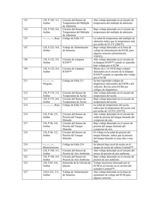 153 128, P 105, 3/3,
Ambar
Circuito del Sensor de
Temperatura del Múltiple
de Admisión
Alto voltaje detectado en el circuito de
temperatura del múltiple de admisión.
154 128, P 105, 4/4,
Ambar
Circuito del Sensor de
Temperatura del Múltiple
de Admisión
Bajo voltaje detectado en el circuito de
temperatura del múltiple de admisión.
155 ---, ---, ---, Rojo Código de Falla 155 La señal de temperatura del múltiple de
admisión indica que la temperatura está
por arriba de 93.3°C [200°F].
187 128, S 232, 4/4,
Ambar
Voltaje de Alimentación
de Sensores
Bajo voltaje detectado en la línea de
voltaje de alimentación del ECM, para
algunos sensores (alimentación
VSEN2).
198 128, S 122, 3/3,
Ambar
Circuito de Lámpara
ICON™
Alto voltaje detectado en el circuito de
la lámpara ICON™ cuando se esperaba
bajo voltaje por el ECM.
199 128, S 122, 4/4,
Ambar
Circuito de Lámpara
ICON™
Menos de (+) 6 VCD (bajo voltaje)
detectados en el circuito de la lámpara
ICON™ cuando se esperaba alto voltaje
por el ECM.
211 ---, ---, ---,
Ninguno
Código de Falla 211 Se han registrado códigos de
diagnóstico adicionales del OEM o del
vehículo. Revise otros ECMs por
códigos de diagnóstico.
212 128, P 175, 3/3,
Ambar
Circuito del Sensor de
Temperatura de Aceite
Alto voltaje detectado en el circuito de
temperatura del aceite.
213 128, P 175, 4/4,
Ambar
Circuito del Sensor de
Temperatura de Aceite
Bajo voltaje detectado en el circuito de
temperatura del aceite.
214 ---, ---, ---, Rojo Código de Falla 214 La señal de temperatura del aceite
indica que la temperatura del aceite está
por arriba de 123.9°C [255°F].
216 128, P 46, 3/3,
Ambar
Circuito del Sensor de
Presión del Tanque
Húmedo
Alto voltaje detectado en el circuito de
señal de presión del tanque húmedo del
compresor de aire.
217 128, P 46, 4/4,
Ambar
Circuito del Sensor de
Presión del Tanque
Húmedo
Bajo voltaje detectado en el sensor de
presión del tanque húmedo del
compresor de aire.
218 128, P 46, 2/2,
Ambar
Circuito del Sensor de
Presión del Tanque
Húmedo
El voltaje en la señal de presión del
tanque húmedo, indica que la presión
del tanque húmedo es muy alta o muy
baja.
219 ---, ---, ---,
Mantenimiento
Código de Falla 219 Se detectó bajo nivel de aceite en el
tanque de aceite de relleno Centinel™.
221 128, P 108, 3/3,
Ambar
Circuito del Sensor de
Presión de Aire Ambiente
Alto voltaje detectado en el circuito del
sensor de presión de aire ambiente.
222 128, P 108, 4/4,
Ambar
Circuito del Sensor de
Presión de Aire Ambiente
Bajo voltaje detectado en el circuito de
presión de aire ambiente.
223 128, S 85, 4/4,
Ambar
Solenoide de la Válvula de
Quema
Voltaje incorrecto detectado por el
ECM en el circuito en el circuito del
actuador Centinel™.
227 128,S 232, 3/3,
Ambar
Voltaje de Alimentación
de Sensores
Alto voltaje detectado en la línea de
suministro de voltaje del ECM para
algunos sensores.
 