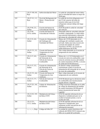 234 128, P 190, 0/0,
Rojo
Sobrevelocidad del Motor La señal de velocidad del motor indica
que la velocidad del motor es mayor de
2650 rpm.
235 128, P 111, 1/1,
Rojo
Nivel del Refrigerante del
Motor - Protección del
Motor
La señal de nivel de refrigerante en el
pin 22 del conector del arnés de
sensores indica que el nivel del
refrigerante está por debajo del rango
normal.
241 128, P 84, 2/2,
Ambar
Circuito del Sensor de
Velocidad del Vehículo
El ECM perdió la señal de velocidad
del vehículo.
242 128, P 84,
10/10, Ambar
Circuito del Sensor de
Velocidad del Vehículo
Detectada señal de velocidad vehicular
inválida o inapropiada. La señal indica
una conexión intermitente o alteración
del sensor de velocidad del vehículo.
245 128, S 33, 4/4,
Ambar
Circuito de Alimentación
del Embrague del
Ventilador del Motor
Menos de 6 VCD detectados en el
embrague del ventilador cuando está
activado. Indica una toma excesiva de
corriente del módulo de control
electrónico (ECM) o un circuito de
salida defectuoso del ECM.
249 128, P 171, 3/3,
Ambar
Circuito del Sensor de
Temperatura de Aire
Ambiente
Alto voltaje detectado en el circuito de
temperatura de aire ambiente.
254 128, S 17, 4/4,
Rojo
Circuito de Alimentación
del Solenoide de la
Válvula de Cierre de
Combustible
Menos de (+) 6 VCD detectados en el
circuito de cierre de combustible o una
toma de corriente excesiva del módulo
de control electrónico (ECM), o circuito
de salida del ECM defectuoso.
255 128, S 17, 3/3,
Ambar
Circuito de Alimentación
del Solenoide de la
Válvula de Cierre de
Combustible
Se detectó voltaje suministrado
externamente yendo al circuito de
alimentación del solenoide de la válvula
de cierre de combustible.
256 128, P 171, 4/4,
Ambar
Circuito del Sensor de
Temperatura de Aire
Ambiente
Bajo voltaje detectado en el circuito de
temperatura de aire ambiente.
259 128, S 17, 7/7,
Ambar
Válvula de Cierre de
Combustible
El ECM detectó que la válvula de cierre
de combustible está mecánicamente
pegada abierta o fugando.
284 128, P 221, 4/4,
Ambar
Voltaje de Alimentación
de Sensores
Voltaje incorrecto detectado en el cable
de voltaje de alimentación del módulo
de control electrónico (ECM) para el
sensor de posición del motor del
cigüeñal.
285 128, S 231, 9/9,
Ambar
Multiplexión del Enlace
de Datos J1939
El ECM esperaba información de un
dispositivo multiplexado pero no la
recibió lo bastante pronto, o no la
recibió del todo.
286 128, S 231,
13/13, Ambar
Multiplexión del Enlace
de Datos J1939
El ECM esperaba información de un
dispositivo multiplexado, pero
solamente recibió una porción de la
información necesaria.
287 ---, ---, ---, Rojo Código de Falla 287 La unidad de control electrónico del
vehículo del OEM (VECU) detectó una
falla con su pedal del acelerador.
 