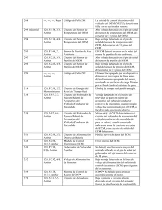 288 ---, ---, ---, Rojo Código de Falla 288 La unidad de control electrónico del
vehículo del OEM (VECU), detectó una
falla con su acelerador remoto.
293 Industrial 128, S 154, 3/3,
Ambar
Circuito del Sensor de
Temperatura del OEM
Alto voltaje detectado en el pin de señal
del sensor de temperatura del OEM, del
conector de 31 pines del OEM.
294 128, S 154, 4/4,
Ambar
Circuito del Sensor de
Temperatura del OEM
Bajo voltaje detectado en el pin de
señal del sensor de temperatura del
OEM, del conector de 31 pines del
OEM.
295 128, P 108, 2,
Ambar
Sensor de Presión de Aire
Ambiente
El ECM detectó un error en la señal del
sensor de presión de aire ambiente.
297 128, S 223, 3/3,
Ambar
Circuito del Sensor de
Presión del OEM
Alto voltaje detectado en el pin de señal
del sensor de presión del OEM.
298 128, S 223, 4/4,
Ambar
Circuito del Sensor de
Presión del OEM
Bajo voltaje detectado en el pin de
señal del sensor de presión del OEM,
del conector de 31 pines del OEM.
299 ---, ---, ---,
Ambar
Código de Falla 299 El motor fue apagado por un dispositivo
diferente al interruptor de llave antes
del enfriamiento apropiado del motor,
resultando en un factor de carga filtrado
por arriba del umbral máximo de paro.
319 128, P 251, 2/2,
Mantenimiento
Circuito de Energía del
Reloj de Tiempo Real
El reloj de tiempo real perdió energía.
338 128, S 87, 3/3,
Ambar
Circuito del Relevador de
Paro en Ralentí de
Accesorios del
Vehículo/Conductor de
Encendido
Voltaje detectado en el circuito del
relevador de paro en ralentí de
accesorios del vehículo/conductor
colectivo de encendido, cuando ningún
voltaje fue suministrado por el ECM, o
fue detectado un circuito abierto.
339 128, S 87, 4/4,
Ambar
Circuito del Relevador de
Paro en Ralentí de
Accesorios del
Vehículo/Conductor de
Encendido
Menos de (+) 6 VCD detectados en el
circuito del relevador de accesorios del
vehículo/conductor de encendido de
paro en ralentí, cuando conectado
indica una toma de corriente excesiva
del ECM, o un circuito de salida del
ECM defectuoso.
341 128, S 253, 2/2,
Ambar
Circuito de Alimentación
Directa de Batería
Pérdida severa de datos del ECM.
343 128, S 254,
12/12, Ambar
Módulo de Control
Electrónico (ECM)
Error interno del ECM.
349 128, P 191,
0/16, Ambar
Gobernador de Velocidad
Auxiliar
Se detectó una frecuencia mayor del
umbral calibrado en el pin de señal del
gobernador del eje trasero del conector
de 31 pines.
352 128, S 232, 4/4,
Ambar
Voltaje de Alimentación
de Sensores
Bajo voltaje detectado en la línea de
voltaje de alimentación del módulo de
control electrónico (ECM) para algunos
de los sensores.
359 128, S 124,
11/31, Ambar
Sistema de Control de
Ralentí ICON™
ICON™ ha fallado para arrancar
automáticamente el motor.
378 128, S 18, 5/5,
Ambar
Circuito de Actuadores Baja corriente o circuito abierto
detectado en el circuito del actuador
frontal de dosificación de combustible.
 