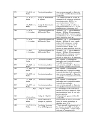 379 128, S 18, 6/6,
Ambar
Circuito de Actuadores Alta corriente detectada en el circuito
del actuador frontal de dosificación de
combustible.
386 128, S 232, 3/3,
Ambar
Voltaje de Alimentación
de Sensores
Alto voltaje detectado en el cable de
alimentación de voltaje del módulo de
control electrónico (ECM) a los
sensores (suministro VSEN1).
387 128, P 221, 3/3,
Ambar
Voltaje de Alimentación
del Acelerador
Alto voltaje detectado en la línea de
voltaje de alimentación del ECM para
el acelerador(es) (suministro VTP).
388 128, S 79,
11/11, Ambar
Circuito de Alimentación
del Freno del Motor
Menos de (+) 6 VCD detectados en el
circuito 1 del freno del motor cuando
está activado. Indica una toma excesiva
de corriente del ECM, o un circuito de
salida defectuoso del ECM.
392 128, S 29,
11/11, Ambar
Circuito de Alimentación
del Freno del Motor
Menos de (+) 6 VCD detectados en el
circuito 2 del freno de motor cuando
está activado indican una toma de
corriente excesiva del módulo de
control electrónico (ECM), o un
circuito de salida defectuoso del ECM.
393 128, S 82,
11/11, Ambar
Circuito de Alimentación
del Freno del Motor
Menos de (+) 6 VCD detectados en el
circuito 3 del freno del motor cuando
está activado;esto indica una toma de
corriente excesiva del ECM, o un
circuito de salida del ECM defectuoso.
394 128, S 20, 5/5,
Ambar
Circuito de Actuadores Baja corriente o circuito abierto
detectados en el circuito del actuador
frontal de sincronización.
395 128, S 20, 6/6,
Ambar
Circuito de Actuadores Alta corriente detectada en el circuito
del actuador frontal de sincronización.
396 128, S 83, 5/5,
Ambar
Circuito de Actuadores Baja corriente o circuito abierto
detectados en el circuito del actuador
trasero de dosificación de combustible.
397 128, S 83, 6/6,
Ambar
Circuito de Actuadores Alta corriente detectada en el circuito
del actuador trasero de dosificación de
combustible.
398 128, S 84, 5/5,
Ambar
Circuito de Actuadores Baja corriente o circuito abierto
detectados en el circuito del actuador
trasero de sincronización.
399 128, S 84, 6/6,
Ambar
Circuito de Actuadores Alta corriente detectada en el circuito
del actuador trasero de sincronización.
415 ---, ---, ---, Rojo Código de Falla 415 La señal de presión de aceite indica
presión de aceite por debajo del límite
de protección del motor de muy baja
presión de aceite.
418 ---, ---, ---,
Mantenimiento
Código de Falla 418 Se ha detectado agua en el filtro del
combustible.
419 128, P 102, 2,
Ambar
Sensor de Presión del
Múltiple de Admisión
Fue detectado un error en la señal del
sensor de presión del múltiple de
admisión por el ECM.
422 128, P 111, 2/2,
Ambar
Circuito del Sensor de
Nivel del Refrigerante
Voltaje detectado simultáneamente en
los circuitos de señal de nivel alto y
bajo de refrigerante, o ningún voltaje
detectado en ambos circuitos.
 