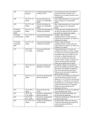 426 128, S 231, 2/2,
Ninguno
Comunicación del Enlace
de Datos J1939
La comunicación entre el módulo de
control electrónico (ECM) y otro
dispositivo en el enlace de datos J1939
se ha perdido.
428 128, P 97, 3/3,
Ambar
Circuito del Sensor de
Agua en el Combustible
(WIF)
Alto voltaje detectado en el circuito del
sensor de agua en el combustible
(WIF).
429 128, P 97, 4/4,
Ambar
Circuito del Sensor de
Agua en el Combustible
(WIF)
Bajo voltaje detectado en el circuito del
sensor de agua en el combustible
(WIF).
431 Pedal
Acelerador
NISS
128, P 91, 2/2,
Ambar
Circuito del Interruptor de
Validación de Ralentí
Voltaje detectado simultáneamente en
los pines de señal de fuera de ralentí y
en ralentí de validación de ralentí.
431 Pedal
Acelerador ISS
128, S 230, 2/2,
Ambar
Circuito del Interruptor de
Validación de Ralentí
Ningún voltaje detectado
simultáneamente en ambos pines de
señal de fuera de ralentí y en ralentí, de
validación de ralentí.
431 Pedal
Acelerador
SSS
128, P 91, 2/2,
Ambar
Circuito del Interruptor de
Validación de Ralentí
Ningún voltaje detectado
simultáneamente en ambos pines de
señal de fuera de ralentí y en ralentí, de
validación de ralentí.
432 128, S 230,
13/13, Rojo
Circuito del Pedal del
Acelerador
Voltaje detectado en el circuito de
validación de ralentí en ralentí, cuando
el voltaje en el circuito de posición del
acelerador indica que el pedal no está
en ralentí o voltaje detectado en el
circuito de validación de ralentí de
fuera de ralentí, cuando el voltaje en el
circuito de posición del acelerador
indica que el pedal está en reposo.
433 128, P 102, 2/2,
Ambar
Circuito de Presión del
Múltiple de Admisión
La señal de voltaje en el circuito de
presión del múltiple de admisión indica
alta presión del múltiple de admisión,
pero otras características del motor
indican que la presión del múltiple de
admisión debe ser baja.
434 128, S 251, 2/2,
Ambar
Circuito de Alimentación
Directa de Batería
El voltaje de alimentación al módulo de
control electrónico (ECM) cayó por
debajo de (+) 6.2 VCD por una fracción
de segundo, o al ECM no se le permitió
desenergizarse correctamente (conserva
voltaje de la batería por 30 segundos
después de que se desconecta el
interruptor de llave).
435 128, P 100, 2,
Ambar
Sensor de Presión de
Aceite
El ECM detectó un error en la señal del
sensor de presión de aceite.
441 128, P 168,
1/18, Ambar
Circuito de Alimentación
Directa de Batería
Voltaje de la batería por debajo del
nivel normal de operación.
442 128, P 168,
0/16, Ambar
Circuito de Alimentación
Directa de Batería
Voltaje de la batería por arriba del nivel
normal de operación.
443 128, S 221, 4/4,
Ambar
Voltaje de Alimentación
del Acelerador
Se detecta bajo voltaje en la línea de
voltaje de alimentación del módulo de
control electrónico (ECM) al
acelerador(es).
 