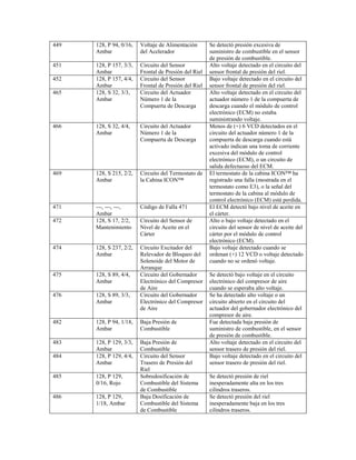 449 128, P 94, 0/16,
Ambar
Voltaje de Alimentación
del Acelerador
Se detectó presión excesiva de
suministro de combustible en el sensor
de presión de combustible.
451 128, P 157, 3/3,
Ambar
Circuito del Sensor
Frontal de Presión del Riel
Alto voltaje detectado en el circuito del
sensor frontal de presión del riel.
452 128, P 157, 4/4,
Ambar
Circuito del Sensor
Frontal de Presión del Riel
Bajo voltaje detectado en el circuito del
sensor frontal de presión del riel.
465 128, S 32, 3/3,
Ambar
Circuito del Actuador
Número 1 de la
Compuerta de Descarga
Alto voltaje detectado en el circuito del
actuador número 1 de la compuerta de
descarga cuando el módulo de control
electrónico (ECM) no estaba
suministrando voltaje.
466 128, S 32, 4/4,
Ambar
Circuito del Actuador
Número 1 de la
Compuerta de Descarga
Menos de (+) 6 VCD detectados en el
circuito del actuador número 1 de la
compuerta de descarga cuando está
activado indican una toma de corriente
excesiva del módulo de control
electrónico (ECM), o un circuito de
salida defectuoso del ECM.
469 128, S 215, 2/2,
Ambar
Circuito del Termostato de
la Cabina ICON™
El termostato de la cabina ICON™ ha
registrado una falla (mostrada en el
termostato como E3), o la señal del
termostato de la cabina al módulo de
control electrónico (ECM) está perdida.
471 ---, ---, ---,
Ambar
Código de Falla 471 El ECM detectó bajo nivel de aceite en
el cárter.
472 128, S 17, 2/2,
Mantenimiento
Circuito del Sensor de
Nivel de Aceite en el
Cárter
Alto o bajo voltaje detectado en el
circuito del sensor de nivel de aceite del
cárter por el módulo de control
electrónico (ECM).
474 128, S 237, 2/2,
Ambar
Circuito Excitador del
Relevador de Bloqueo del
Solenoide del Motor de
Arranque
Bajo voltaje detectado cuando se
ordenan (+) 12 VCD o voltaje detectado
cuando no se ordenó voltaje.
475 128, S 89, 4/4,
Ambar
Circuito del Gobernador
Electrónico del Compresor
de Aire
Se detectó bajo voltaje en el circuito
electrónico del compresor de aire
cuando se esperaba alto voltaje.
476 128, S 89, 3/3,
Ambar
Circuito del Gobernador
Electrónico del Compresor
de Aire
Se ha detectado alto voltaje o un
circuito abierto en el circuito del
actuador del gobernador electrónico del
compresor de aire.
482 128, P 94, 1/18,
Ambar
Baja Presión de
Combustible
Fue detectada baja presión de
suministro de combustible, en el sensor
de presión de combustible.
483 128, P 129, 3/3,
Ambar
Baja Presión de
Combustible
Alto voltaje detectado en el circuito del
sensor trasero de presión del riel.
484 128, P 129, 4/4,
Ambar
Circuito del Sensor
Trasero de Presión del
Riel
Bajo voltaje detectado en el circuito del
sensor trasero de presión del riel.
485 128, P 129,
0/16, Rojo
Sobredosificación de
Combustible del Sistema
de Combustible
Se detectó presión de riel
inesperadamente alta en los tres
cilindros traseros.
486 128, P 129,
1/18, Ambar
Baja Dosificación de
Combustible del Sistema
de Combustible
Se detectó presión del riel
inesperadamente baja en los tres
cilindros traseros.
 