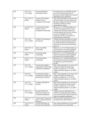 489 128, P 191,
1/18, Ambar
Error de Entrada de
Velocidad Auxiliar
La frecuencia de la velocidad auxiliar
en el pin de entrada indica que la
frecuencia está por debajo de un umbral
dependiente de la calibración.
491 128, S 88, 3/3,
Ambar
Circuito del Actuador
Número 2 de la
Compuerta de Descarga
Alto voltaje detectado en el circuito del
actuador número 2 de la compuerta de
descarga cuando el módulo de control
electrónico (ECM) no estaba
suministrando voltaje.
492 128, S 88, 4/4,
Ambar
Circuito del Actuador
Número 2 de la
Compuerta de Descarga
Menos de (+) 6 VCD detectados en el
circuito del actuador número 2 de la
compuerta de descarga cuando está
activado indican una toma de corriente
excesiva del módulo de control
electrónico (ECM), o un circuito de
salida defectuoso del ECM.
496 128, S 221,
11/11, Ambar
Voltaje de Alimentación
de Sensores
Voltaje incorrecto detectado en la línea
de voltaje de alimentación del módulo
de control electrónico (ECM) para el
sensor de posición del motor del árbol
de levas.
527 128, P 40, 3/3,
Ambar
Error A de Salida
Conmutada
Menos de (+) 17.0 VCD detectados en
el pin de señal A de salida conmutada
del conector de 31 pines del OEM.
528 128, P 93, 2/2,
Ambar
Error B de Salida
Conmutada
Menos de (+) 17.0 VCD detectados en
el pin de señal B de salida conmutada
del conector de 31 pines del OEM.
529 128, S 51, 3/3,
Ambar
Error B de Salida
Conmutada
Menos de (+) 17 VCD detectados en el
pin de señal B de salida conmutada en
el módulo de control electrónico
(ECM).
536 128, S 44,
11/11, Ambar
Circuito del Actuador
Autoshift de Cambio Bajo
(Solenoide de Bloqueo)
Bajo voltaje detectado en el circuito del
actuador autoshift de cambio bajo
cuando se ordenaron (+) 12 VCD, o
voltaje detectado cuando no se ordenó
voltaje.
537 128, S 43,
11/11, Ambar
Circuito del Actuador
Autoshift de Cambio Alto
(Solenoide de Cambio)
Bajo voltaje detectado en el circuito del
actuador autoshift de cambio alto
cuando se ordenaron (+) 12 VCD, o
voltaje detectado cuando no se ordenó
voltaje.
538 128, S 45,
11/11, Ambar
Actuador Autoshift de
Neutral
Bajo voltaje detectado en el circuito del
actuador autoshift de cambio neutral
cuando se ordenaron (+) 12 VCD, o
voltaje detectado cuando no se ordenó
voltaje.
541 128, S 123,
11/31, Ambar
Circuito ICON™ de
Relevador de Motor de
Arranque/Interbloqueo
Voltaje incorrecto detectado por el
módulo de control electrónico (ECM)
en el circuito ICON™ del relevador del
motor de arranque/interbloqueo.
544 128, S 151, 7/7,
Ambar
Circuito de la Transmisión
Top 2 - Falla del Sistema
Mecánico
Falla de cambio automático;al menos
tres intentos de cambio fallaron.
546 128, P 94, 3/3,
Ambar
Circuito del Sensor de
Presión de Combustible
Alto voltaje detectado en el circuito del
sensor de presión de combustible.
 