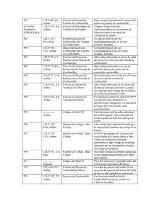 547 128, P 94, 4/4,
Ambar
Circuito del Sensor de
Presión de Combustible
Bajo voltaje detectado en el circuito del
sensor de presión de combustible.
551 Pedal
Acelerador
NISS/ISS/SSS
128, S 230, 4/4,
Ambar
Circuito del Interruptor de
Validación de Ralentí
Ningún voltaje detectado
simultáneamente en los circuitos de
fuera de ralentí y en ralentí de
validación de ralentí.
553 128, P 157,
0/16, Rojo
Sobredosificación de
Combustible del Sistema
de Combustible
Se detectó presión del riel
inesperadamente alta en los tres
cilindros frontales.
559 128, P 157,
1/18, Ambar
Baja Dosificación de
Combustible del Sistema
de Combustible
Se detectó presión del riel
inesperadamente baja en los tres
cilindros frontales.
581 128, P 15, 3/3,
Ambar
Circuito del Sensor de
Restricción de Entrada de
Combustible
Alto voltaje detectado en el pin de señal
del sensor de restricción de entrada de
combustible.
582 128, P 15, 4/4,
Ambar
Circuito del Sensor de
Restricción de Entrada de
Combustible
Bajo voltaje detectado en el pin de
señal del sensor de restricción de
entrada de combustible.
583 128, P 15, 1/18,
Ambar
Circuito del Sensor de
Restricción de Entrada de
Combustible
Se ha detectado restricción por el sensor
de restricción de entrada de
combustible.
588 128, S 121, 3/3,
Ambar
Circuito de Alarma de
Arranque del Motor
Alto voltaje detectado en el circuito de
alarma de arranque del motor, cuando
era esperado bajo voltaje por el módulo
de control electrónico (ECM).
589 128, S 121, 4/4,
Ambar
Circuito de Alarma de
Arranque del Motor
El sistema de control de ralentí ICON™
será desactivado. Solamente se
permitirá paro obligatorio. La alarma de
arranque del motor puede sonar
continuamente.
595 ---, ---, ---,
Ambar
Código de Falla 595 Falla de protección de sobrevelocidad
del turbocargador. Alta velocidad del
turbocargador ha sido detectada por el
ECM.
596 128, P 167,
0/16, Ambar
Monitor de Voltaje - Alto
Voltaje
Alto voltaje de la batería detectado por
la característica monitor de voltaje de la
batería.
597 128, P 167,
1/18, Ambar
Monitor de Voltaje - Bajo
Voltaje
ICON™ ha rearrancado el motor tres
veces dentro de 3 horas debido a bajo
voltaje de la batería (solamente
automotriz) o bajo voltaje de la batería
detectado por la característica monitor
de voltaje de la batería.
598 128, P 167, 1/1,
Rojo
Monitor de Voltaje - Bajo
Voltaje
Muy bajo voltaje de la batería detectado
por la característica monitor de voltaje
de la batería.
611 ---, ---, ---,
Ninguno
Código de Falla 611 Paro del motor por el operador antes del
enfriamiento apropiado del motor.
753 128, S 64, 2/2,
Ambar
Circuito del Sensor de
Velocidad del Motor
La señal de posición del motor de los
sensores de posición del motor del árbol
de levas y del cigüeñal no concuerda.
755 128, P 157, 7/7,
Ambar
Inyector de Combustible Fue detectada dosificación de
combustible incorrecta en los tres
cilindros frontales.
 