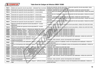 Codigos de fallas obii | PDF
