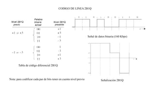 Tabla de código diferencial 2B1Q
CODIGO DE LINEA 2B1Q
Señal de datos binaria (160 Kbps)
Señalización 2B1Q
Nota: para codificar cada par de bits tener en cuenta nivel previo
 