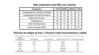 Tabla comparativa entre AMI y sus variantes
Resumen de códigos de línea. (*) Denota el mejor funcionamiento o calidad
 