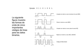 La siguiente
figura muestra
las formas de
onda de cinco
importantes
códigos de línea
para los datos
binarios.
Ejemplo: 0 1 1 0 1 0 0 1.
Unipolar sin retorno a cero (nonreturn-to-cero NRZ)
Polar sin retorno a cero (NRZ)
Unipolar con retorno a cero (return-to-zero RZ)
Bipolar con retorno a cero (RZ) o AMI-RZ
Código de Manchester
 