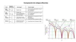 Comparación de códigos diferentes
 