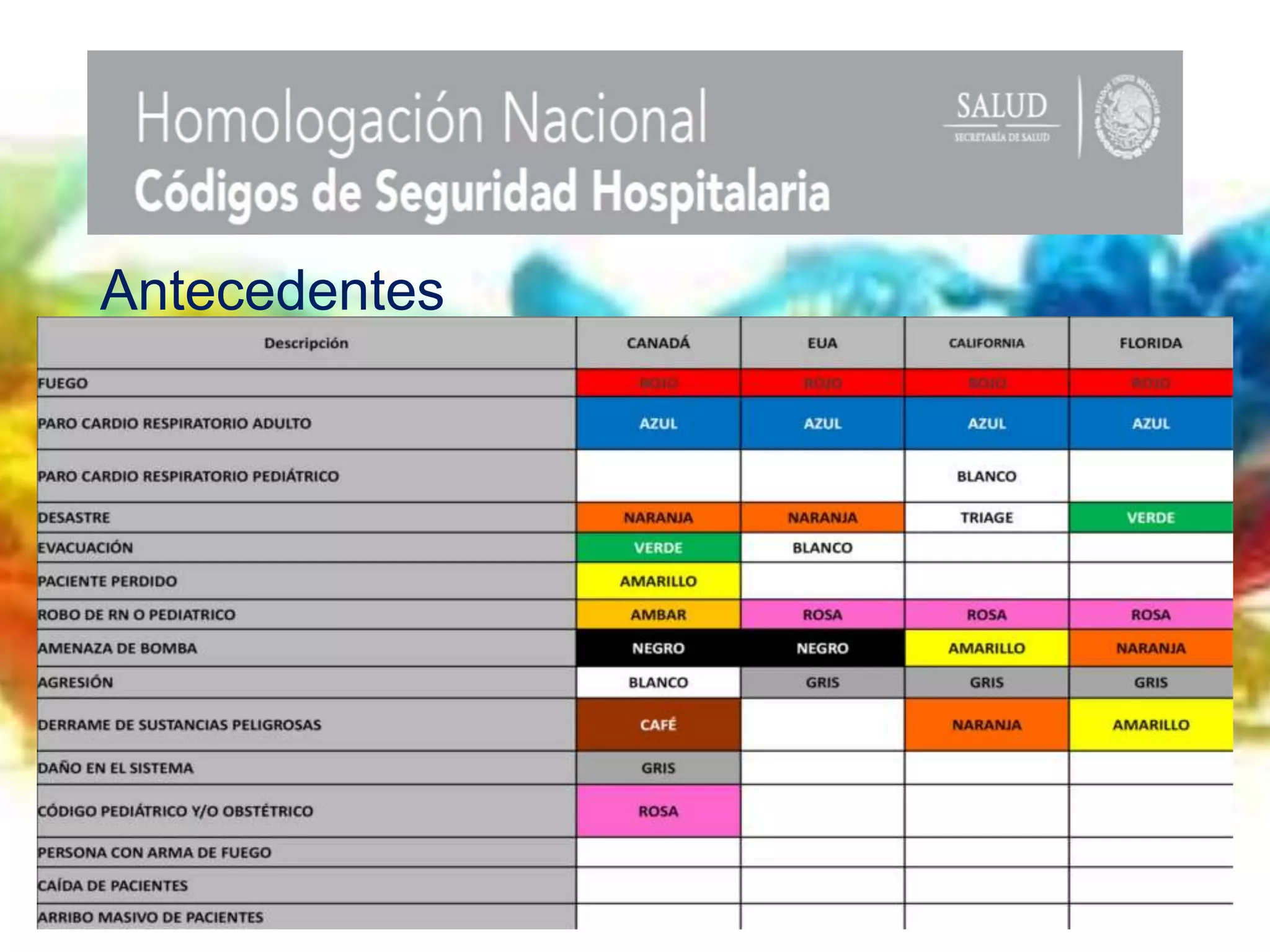Seguridad hospitalaria: códigos nacionales homologados en México.