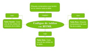 Códigos de tablas
en HTML
<table><td> <tr>
<td>
Etiqueta contenedora que tendrá
en su interior toda la tabla.
Table Header. Cada
una de las celdas de
cabecera de la tabla.
Table Row. Etiqueta
contenedora de cada
fila de la tabla.
Table Data. Cada
una de las celdas de
la tabla.