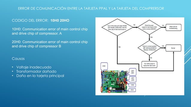 Codigos Errores Vrf Carrier Refrigerador Pptx