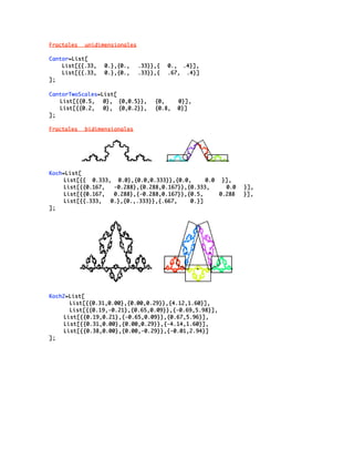 Fractales   unidimensionales

Cantor=List[
    List[{{.33,   0.},{0.,     .33}},{   0., .4}],
    List[{{.33,   0.},{0.,     .33}},{   .67, .4}]
];

CantorTwoScales=List[
   List[{{0.5,   0}, {0,0.5}},      {0,     0}],
   List[{{0.2,   0}, {0,0.2}},      {0.8,   0}]
];

Fractales   bidimensionales




Koch=List[
     List[{{ 0.333, 0.0},{0.0,0.333}},{0.0,      0.0 }],
     List[{{0.167,  -0.288},{0.288,0.167}},{0.333,     0.0   }],
     List[{{0.167,  0.288},{-0.288,0.167}},{0.5,     0.288   }],
     List[{{.333,  0.},{0.,.333}},{.667,    0.}]
];




Koch2=List[
       List[{{0.31,0.00},{0.00,0.29}},{4.12,1.60}],
       List[{{0.19,-0.21},{0.65,0.09}},{-0.69,5.98}],
     List[{{0.19,0.21},{-0.65,0.09}},{0.67,5.96}],
     List[{{0.31,0.00},{0.00,0.29}},{-4.14,1.60}],
     List[{{0.38,0.00},{0.00,-0.29}},{-0.01,2.94}]
];
 