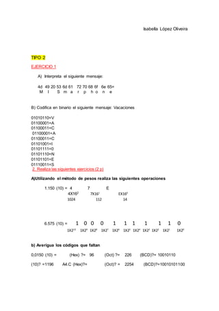 Isabella López Oliveira
TIPO 2
EJERCICIO 1
A) Interpreta el siguiente mensaje:
4d 49 20 53 6d 61 72 70 68 6f 6e 65=
M I S m a r p h o n e
B) Codifica en binario el siguiente mensaje: Vacaciones
01010110=V
01100001=A
01100011=C
01100001=A
01100011=C
01101001=I
01101111=0
01101110=N
01101101=E
01110011=S
2. Realiza las siguientes ejercicios (2 p)
A)Utilizando el método de pesos realiza las siguientes operaciones
1.150 (10) = 4 7 E
4X162
7X161
EX160
1024 112 14
6.575 (10) = 1 0 0 0 1 1 1 1 1 1 0
1X210
1X29
1X28
1X27
1X26
1X25
1X24
1X23
1X22
1X21
1X20
b) Averigua los códigos que faltan
0,0150 (10) = (Hex) ?= 96 (Oct) ?= 226 (BCD)?= 10010110
(10)? =1196 A4.C (Hex)?= (Oct)? = 2254 (BCD)?=10010101100
 