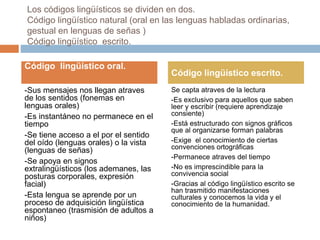 Los códigos lingüísticos se dividen en dos.
Código lingüístico natural (oral en las lenguas habladas ordinarias,
gestual en lenguas de señas )
Código lingüístico escrito.
-Sus mensajes nos llegan atraves
de los sentidos (fonemas en
lenguas orales)
-Es instantáneo no permanece en el
tiempo
-Se tiene acceso a el por el sentido
del oído (lenguas orales) o la vista
(lenguas de señas)
-Se apoya en signos
extralingüísticos (los ademanes, las
posturas corporales, expresión
facial)
-Esta lengua se aprende por un
proceso de adquisición lingüística
espontaneo (trasmisión de adultos a
niños)
Se capta atraves de la lectura
-Es exclusivo para aquellos que saben
leer y escribir (requiere aprendizaje
consiente)
-Está estructurado con signos gráficos
que al organizarse forman palabras
-Exige el conocimiento de ciertas
convenciones ortográficas
-Permanece atraves del tiempo
-No es imprescindible para la
convivencia social
-Gracias al código lingüístico escrito se
han trasmitido manifestaciones
culturales y conocemos la vida y el
conocimiento de la humanidad.
Código lingüístico oral.
Código lingüístico escrito.
 