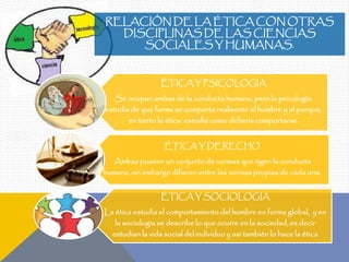 RELACIÓN DE LA ÉTICA CON OTRAS
DISCIPLINAS DE LAS CIENCIAS
SOCIALES Y HUMANAS.
ÉTICA Y PSICOLOGIA
Se ocupan ambas de la conducta humana, pero la psicología
estudia de que forma se comporta realmente el hombre y el porque,
en tanto la ética estudia como debería comportarse.
ÉTICA Y DERECHO
Ambas poseen un conjunto de normas que rigen la conducta
humana, sin embargo difieren entre las normas propias de cada una.
ÉTICA Y SOCIOLOGIA
La ética estudia el comportamiento del hombre en forma global, y en
la sociología se describe lo que ocurre en la sociedad, es decir
estudian la vida social del individuo y así también lo hace la ética
 