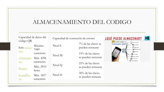 ALMACENAMIENTO DEL CODIGO
Capacidad de datos del
código QR
Solo numé
rico
Máximo
7089
caracteres
Alfanumér
ico
Máx. 4296
caracteres
Binario
Máx. 2953
bytes
Kanji/Ka
na
Máx. 1817
caracteres
Capacidad de corrección de errores
Nivel L
7% de las claves se
pueden restaurar
Nivel M
15% de las claves
se pueden restaurar
Nivel Q
25% de las claves
se pueden restaurar
Nivel H
30% de las claves
se pueden restaura
 