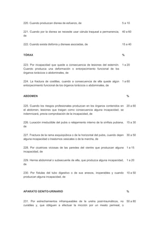 220. Cuando produzcan disnea de esfuerzo, de 5 a 10
221. Cuando por la disnea se necesite usar cánula traqueal a permanencia,
de
40 a 60
222. Cuando exista disfonía y disneas asociadas, de 15 a 40
TÓRAX %
223. Por incapacidad que quede a consecuencia de lesiones del esternón.
Cuando produzca una deformación o entorpecimiento funcional de los
órganos torácicos o abdominales, de
1 a 20
224. La fractura de costillas, cuando a consecuencia de ella quede algún
entorpecimiento funcional de los órganos torácicos o abdominales, de
1 a 60
ABDOMEN %
225. Cuando los riesgos profesionales produzcan en los órganos contenidos en
el abdomen, lesiones que traigan como consecuencia alguna incapacidad, se
indemnizará, previa comprobación de la incapacidad, de
20 a 60
226. Luxación irreductible del pubis o relajamiento interno de la sínfisis pubiana,
de
15 a 30
227. Fractura de la rama esquiopúbica o de la horizontal del pubis, cuando dejen
alguna incapacidad o trastornos vesicales o de la marcha, de
30 a 50
228. Por cicatrices viciosas de las paredes del vientre que produzcan alguna
incapacidad, de
1 a 15
229. Hernia abdominal o subsecuente de ella, que produzca alguna incapacidad,
de
1 a 20
230. Por fístulas del tubo digestivo o de sus anexos, inoperables y cuando
produzcan alguna incapacidad, de
10 a 50
APARATO GENITO-URINARIO %
231. Por estrechamientos infranqueables de la uretra post-traumáticos, no
curables y, que obliguen a efectuar la micción por un meato perineal, o
50 a 80
 