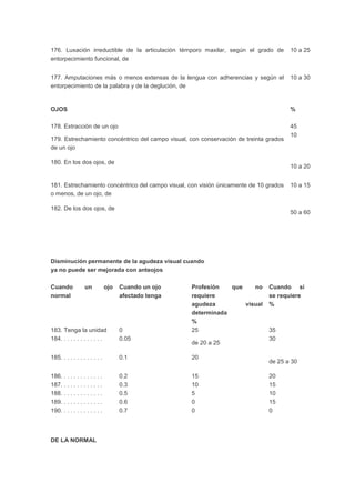 176. Luxación irreductible de la articulación témporo maxilar, según el grado de
entorpecimiento funcional, de
10 a 25
177. Amputaciones más o menos extensas de la lengua con adherencias y según el
entorpecimiento de la palabra y de la deglución, de
10 a 30
OJOS %
178. Extracción de un ojo 45
179. Estrechamiento concéntrico del campo visual, con conservación de treinta grados
de un ojo
10
180. En los dos ojos, de
10 a 20
181. Estrechamiento concéntrico del campo visual, con visión únicamente de 10 grados
o menos, de un ojo, de
10 a 15
182. De los dos ojos, de
50 a 60
Disminución permanente de la agudeza visual cuando
ya no puede ser mejorada con anteojos
Cuando un ojo
normal
Cuando un ojo
afectado tenga
Profesión que no
requiere
agudeza visual
determinada
%
Cuando sí
se requiere
%
183. Tenga la unidad 0 25 35
184. . . . . . . . . . . . . 0.05
de 20 a 25
30
185. . . . . . . . . . . . . 0.1 20
de 25 a 30
186. . . . . . . . . . . . . 0.2 15 20
187. . . . . . . . . . . . . 0.3 10 15
188. . . . . . . . . . . . . 0.5 5 10
189. . . . . . . . . . . . . 0.6 0 15
190. . . . . . . . . . . . . 0.7 0 0
DE LA NORMAL
 