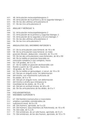 125
48. Articulación metacarpofalangiana 35473
49. Articulación de la primera y de la segunda falanges 15474
50. De las dos últimas articulaciones 85475
51. De las tres articulaciones 85476
5477
ANULAR Y MEÑIQUE %5478
5479
52. Articulación metacarpofalangiana 25480
53. Articulación de la primera y segunda falanges 35481
54. Articulación de la segunda y tercera falanges 15482
55. De las dos últimas articulaciones 45483
56. De las tres articulaciones 55484
5485
ANQUILOSIS DEL MIEMBRO INFERIOR %5486
5487
57. De la articulación coxo-femoral, de 10 a 405488
58. De la articulación coxo-femoral, en mala5489
posición (flexión, abducción, rotación), de 15 a 555490
59. De las dos articulaciones coxo-femorales, de 40 a 905491
60. De la rodilla en posición favorable en5492
extensión completa o casi completa, hasta5493
los 135 grados, de 5 a 155494
61. De la rodilla en posición desfavorable con5495
flexión a partir de 135 grados, hasta los5496
30 grados, de 10 a 505497
62. De la rodilla en genuvalgun, o varun, de 10 a 355498
63. Del pie en ángulo recto, sin deformación5499
del mismo, con movimiento suficiente de5500
los dedos, de 5 a 105501
64. Del pie en ángulo recto, con deformación5502
del mismo o atrofia que entorpezca la5503
movilidad de los dedos, de 15 a 305504
65. Del pie en actitud viciosa, de 20 a 455505
66. De las articulaciones de los dedos, de 0 a 15506
5507
PSEUDOARTROSIS5508
MIEMBRO SUPERIOR %5509
5510
67. Del hombro (consecutiva a resecciones5511
amplias o pérdidas considerables de5512
substancia ósea), de 8 a 355513
68. Del húmero, apretada, de 5 a 255514
69. Del húmero, laxa (miembro de Polichinela), de 10 a 455515
70. Del codo, de 5 a 255516
71. Del antebrazo, de un solo hueso, apretada, de 0 a 55517
72. Del antebrazo, de los dos huesos, apretada, de 10 a 155518
 