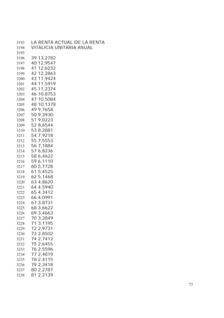 73
LA RENTA ACTUAL DE LA RENTA3193
VITALICIA UNITARIA ANUAL3194
3195
39 13,27823196
40 12,95473197
41 12,62323198
42 12,28633199
43 11,94243200
44 11,59193201
45 11,23743202
46 10,87533203
47 10,50843204
48 10,13783205
49 9,76583206
50 9,39303207
51 9,02233208
52 8,65443209
53 8,28813210
54 7,92183211
55 7,55533212
56 7,18843213
57 6,82363214
58 6,46223215
59 6,11103216
60 5,77283217
61 5,45253218
62 5,14683219
63 4,86203220
64 4,59403221
65 4,34123222
66 4,09913223
67 3,87313224
68 3,66223225
69 3,46633226
70 3,28493227
71 3,11953228
72 2,97313229
73 2,85023230
74 2,74123231
75 2,64553232
76 2,55963233
77 2,48193234
78 2,41153235
79 2,34183236
80 2,27873237
81 2,21393238
 
