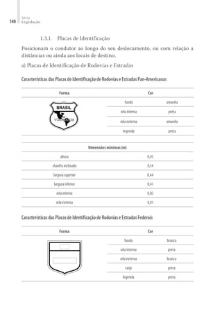 Série
Legislação
140
1.3.1. 	 Placas de Identificação
Posicionam o condutor ao longo do seu deslocamento, ou com relação a
distâncias ou ainda aos locais de destino.
a) Placas de Identificação de Rodovias e Estradas
CaracterísticasdasPlacasdeIdentificaçãodeRodoviaseEstradasPan-Americanas
Forma Cor
fundo amarela
orlainterna preta
orlaexterna amarela
legenda preta
Dimensões mínimas (m)
altura 0,45
chanfroinclinado 0,14
largurasuperior 0,44
largurainferior 0,41
orlainterna 0,02
orlaexterna 0,01
CaracterísticasdasPlacasdeIdentificaçãodeRodoviaseEstradasFederais
Forma Cor
fundo branca
orlainterna preta
orlaexterna branca
tarja preta
legenda preta
 