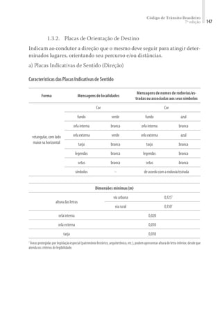 Código de Trânsito Brasileiro
7ª edição 147
1.3.2.	 Placas de Orientação de Destino
Indicam ao condutor a direção que o mesmo deve seguir para atingir deter-
minados lugares, orientando seu percurso e/ou distâncias.
a) Placas Indicativas de Sentido (Direção)
CaracterísticasdasPlacasIndicativasdeSentido
Forma Mensagens de localidades
Mensagens de nomes de rodovias/es-
tradas ou associadas aos seus símbolos
retangular,comlado
maiornahorizontal
Cor Cor
fundo verde fundo azul
orlainterna branca orlainterna branca
orlaexterna verde orlaexterna azul
tarja branca tarja branca
legendas branca legendas branca
setas branca setas branca
símbolos – deacordocomarodovia/estrada
Dimensões mínimas (m)
alturadasletras
viaurbana 0,1251
viarural 0,1501
orlainterna 0,020
orlaexterna 0,010
tarja 0,010
1
Áreasprotegidasporlegislaçãoespecial(patrimôniohistórico,arquitetônico,etc.),podemapresentaralturadeletrainferior,desdeque
atenda os critérios de legibilidade.
 