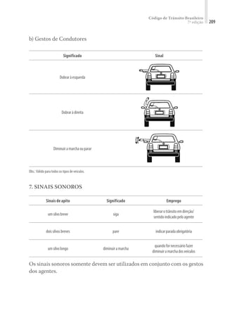 Código de Trânsito Brasileiro
7ª edição 209
b) Gestos de Condutores
Significado Sinal
Dobraràesquerda
Dobraràdireita
Diminuiramarchaouparar
Obs.: Válido para todos os tipos de veículos.
7. SINAIS SONOROS
Sinais de apito Significado Emprego
umsilvobreve siga
liberarotrânsitoemdireção/
sentidoindicadopeloagente
doissilvosbreves pare indicarparadaobrigatória
umsilvolongo diminuiramarcha
quandofornecessáriofazer
diminuiramarchadosveículos
Os sinais sonoros somente devem ser utilizados em conjunto com os gestos
dos agentes.
 