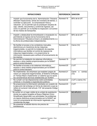 Base de Datos de Tributación del CIAT
                                           © Derechos Reservados




                        INFRACCIONES                                     REFERENCIA SANCION

−    Impedir que funcionarios de la Administración Tributaria            Numeral 16   80% de la UIT
     efectúen inspecciones, tomas de inventario de bienes, o
     controlen su ejecución, la comprobación física y
     valuación y/o no permitir que se practiquen arqueos de
     caja, valores, documentos y control de ingresos, así
     como no permitir y/o no facilitar la inspección o el control
     de los medios de transportes.

-    Impedir u obstaculizar la inmovilización o incautación no Numeral 17             80% de la UIT
     permitiendo el ingreso de los funcionarios de la
     Administración Tributaria al local o al establecimiento o a
     la oficina de profesionales independientes.

-    No facilitar el acceso a los contadores manuales,                   Numeral 18   Cierre (12)
     electrónicos y/o mecánicos de las máquinas
     tragamonedas, no permitir la instalación de soportes
     informáticos que faciliten el control de ingresos de
     máquinas tragamonedas; o no proporcionar la
     información necesaria para verificar el funcionamiento de
     los mismos.
-    No permitir la instalación de sistemas informáticos,                Numeral 19   2 UIT
     equipos u otros medios proporcionados por la SUNAT
     para el control tributario.
−    No facilitar el acceso a los sistemas informáticos ,                Numeral 20   2 UIT
     equipos u otros medios proporcionados por la SUNAT
     para el control tributario.
-    No implementar, las empresas que explotan juegos de                 Numeral 21   Cierre   o    comiso
     casino y/o máquinas tragamonedas, el Sistema Unificado                           (13)
     en Tiempo Real o implementar un sistema que no reúne
     las características técnicas establecidas por SUNAT.
-    No cumplir con las disposiciones sobre actividades                  Numeral 22   2 UIT o cierre (14)
     artísticas o vinculadas a espectáculos públicos.
-    No proporcionar la información solicitada con ocasión de            Numeral 23   2 UIT
     la ejecución del embargo en forma de retención a que se
     refiere el numeral 4 del artículo 118° del presente Código
     Tributario.
-   No exhibir en un lugar visible de la unidad de explotación           Numeral 24   NO APLICA
     donde los sujetos acogidos al Nuevo Régimen Único
     Simplificado desarrollen sus actividades, los emblemas
     y/o signos distintivos proporcionados por la SUNAT así
     como el comprobante de información registrada y las
     constancias de pago.
-    No presentar el estudio técnico de precios de                       Numeral 25   15 UIT
     transferencia.




                                         Legislación Tributaria – Perú
                                                     132
 