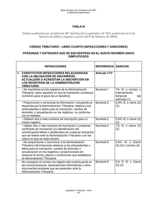 Base de Datos de Tributación del CIAT
                                         © Derechos Reservados




                                              TABLA III

    (Tabla sustituida por el Artículo 99° del Decreto Legislativo N° 953, publicado el 5 de
                 febrero de 2004 y vigente a partir del 6 de febrero de 2004).


          CÓDIGO TRIBUTARIO - LIBRO CUARTO (INFRACCIONES Y SANCIONES)

    PERSONAS Y ENTIDADES QUE SE ENCUENTRAN EN EL NUEVO REGIMEN UNICO
                              SIMPLIFICADO


                      INFRACCIONES                                     REFERENCIA SANCION

1. CONSTITUYEN INFRACCIONES RELACIONADAS                       Artículo 173°
   CON LA OBLIGACIÓN DE INSCRIBIRSE,
   ACTUALIZAR O ACREDITAR LA INSCRIPCIÓN EN
   LOS REGISTROS DE LA ADMINISTRACIÓN
   TRIBUTARIA
   - No inscribirse en los registros de la Administración      Numeral 1           1% IC o comiso o
   Tributaria, salvo aquellos en que la inscripción constituye                     internamiento
   condición para el goce de un beneficio.                                         temporal         del
                                                                                   vehículo (1)
    - Proporcionar o comunicar la información, incluyendo la           Numeral 2   0.8% IC o cierre (2)
    requerida por la Administración Tributaria, relativa a los                     (3)
    antecedentes o datos para la inscripción, cambio de
    domicilio, o actualización en los registros, no conforme
    con la realidad.
    - Obtener dos o más números de inscripción para un                 Numeral 3   0.6% IC o cierre (2)
    mismo registro.                                                                (3)
    - Utilizar dos o más números de inscripción o presentar            Numeral 4   1% IC o cierre (2)
    certificado de inscripción y/o identificación del                              (3)
    contribuyente falsos o adulterados en cualquier actuación
    que se realice ante la Administración Tributaria o en los
    casos en que se exija hacerlo.
    - No proporcionar o comunicar a la Administración                  Numeral 5   0.8% IC o Cierre
    Tributaria informaciones relativas a los antecedentes o                        (2) (3) o comiso (4)
    datos para la inscripción, cambio de domicilio o
    actualización en los registros o proporcionarla sin
    observar la forma, plazos y condiciones que establezca
    la Administración Tributaria.
−   No consignar el número de registro del contribuyente en            Numeral 6   0.6 % IC o Cierre
    las comunicaciones, declaraciones informativas u otros                         (2) (3)
    documentos similares que se presenten ante la
    Administración Tributaria.




                                       Legislación Tributaria – Perú
                                                   147
 