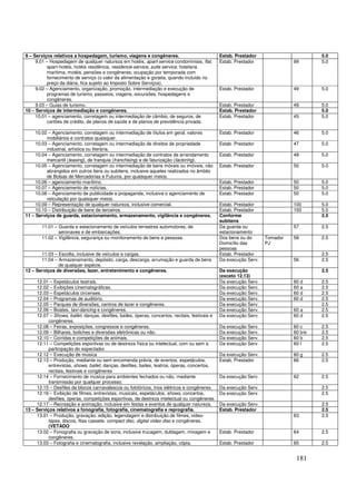 9 – Serviços relativos a hospedagem, turismo, viagens e congêneres.                              Estab. Prestador                       5.0
     9.01 – Hospedagem de qualquer natureza em hotéis, apart-service condominiais, flat,         Estab. Prestador              99       5.0
          apart-hotéis, hotéis residência, residence-service, suite service, hotelaria
          marítima, motéis, pensões e congêneres; ocupação por temporada com
          fornecimento de serviço (o valor da alimentação e gorjeta, quando incluído no
          preço da diária, fica sujeito ao Imposto Sobre Serviços).
     9.02 – Agenciamento, organização, promoção, intermediação e execução de                     Estab. Prestador              49       5.0
          programas de turismo, passeios, viagens, excursões, hospedagens e
          congêneres.
     9.03 – Guias de turismo.                                                                    Estab. Prestador              49       5.0
10 – Serviços de intermediação e congêneres.                                                     Estab. Prestador                       5.0
     10.01 – agenciamento, corretagem ou intermediação de câmbio, de seguros, de                 Estab. Prestador              45       5.0
          cartões de crédito, de planos de saúde e de planos de previdência privada.

     10.02 – Agenciamento, corretagem ou intermediação de títulos em geral, valores              Estab. Prestador              46       5.0
          mobiliários e contratos quaisquer.
     10.03 – Agenciamento, corretagem ou intermediação de direitos de propriedade                Estab. Prestador              47       5.0
          industrial, artística ou literária.
     10.04 – Agenciamento, corretagem ou intermediação de contratos de arrendamento              Estab. Prestador              48       5.0
          mercantil (leasing), de franquia (franchising) e de faturização (factoring).
     10.05 – Agenciamento, corretagem ou intermediação de bens móveis ou imóveis, não            Estab. Prestador              50       5.0
          abrangidos em outros itens ou subitens, inclusive aqueles realizados no âmbito
          de Bolsas de Mercadorias e Futuros, por quaisquer meios.
     10.06 – agenciamento marítimo.                                                              Estab. Prestador              50       5.0
     10.07 – Agenciamento de notícias.                                                           Estab. Prestador              50       5.0
     10.08 – Agenciamento de publicidade e propaganda, inclusive o agenciamento de               Estab. Prestador              50       5.0
          veiculação por quaisquer meios.
     10.09 – Representação de qualquer natureza, inclusive comercial.                            Estab. Prestador              100      5.0
     10.10 – Distribuição de bens de terceiros.                                                  Estab. Prestador              100      5.0
11 – Serviços de guarda, estacionamento, armazenamento, vigilância e congêneres.                 Conforme                               2.5
                                                                                                 subitens
        11.01 – Guarda e estacionamento de veículos terrestres automotores, de                   Da guarda ou                  57       2.5
                aeronaves e de embarcações.                                                      estacionamento
        11.02 – Vigilância, segurança ou monitoramento de bens e pessoas.                        Dos bens ou do      Tomador   58       2.5
                                                                                                 Domicílio das       PJ
                                                                                                 pessoas
       11.03 – Escolta, inclusive de veículos e cargas.                                          Estab. Prestador                       2.5
       11.04 – Armazenamento, depósito, carga, descarga, arrumação e guarda de bens              Da execução Serv.             56       2.5
               de qualquer espécie.
12 – Serviços de diversões, lazer, entretenimento e congêneres.                                  Da execução                            2.5
                                                                                                 (exceto 12.13)
     12.01 – Espetáculos teatrais.                                                               Da execução Serv.             60 d     2.5
     12.02 – Exibições cinematográficas.                                                         Da execução Serv.             60 a     2.5
     12.03 – Espetáculos circenses.                                                              Da execução Serv.             60 d     2.5
     12.04 – Programas de auditório.                                                             Da execução Serv.             60 d     2.5
     12.05 – Parques de diversões, centros de lazer e congêneres.                                Da execução Serv.                      2.5
     12.06 – Boates, taxi-dancing e congêneres.                                                  Da execução Serv.             60 a     2.5
     12.07 – Shows, ballet, danças, desfiles, bailes, óperas, concertos, recitais, festivais e   Da execução Serv.             60 d     2.5
           congêneres.
     12.08 – Feiras, exposições, congressos e congêneres.                                        Da execução Serv.             60 c     2.5
     12.09 – Bilhares, boliches e diversões eletrônicas ou não.                                  Da execução Serv.             60 b/e   2.5
     12.10 – Corridas e competições de animais.                                                  Da execução Serv.             60 b     2.5
     12.11 – Competições esportivas ou de destreza física ou intelectual, com ou sem a           Da execução Serv.             60 f     2.5
           participação do espectador.
     12.12 – Execução de música                                                                  Da execução Serv.             60 g     2.5
     12.13 – Produção, mediante ou sem encomenda prévia, de eventos, espetáculos,                Estab. Prestador              66       2.5
           entrevistas, shows, ballet, danças, desfiles, bailes, teatros, óperas, concertos,
           recitais, festivais e congêneres
     12.14 – Fornecimento de música para ambientes fechados ou não, mediante                     Da execução Serv.             62       2.5
           transmissão por qualquer processo.
     12.15 – Desfiles de blocos carnavalescos ou folclóricos, trios elétricos e congêneres.      Da execução Serv.                      2.5
     12.16 – Exibição de filmes, entrevistas, musicais, espetáculos, shows, concertos,           Da execução Serv.                      2.5
           desfiles, óperas, competições esportivas, de destreza intelectual ou congêneres.
     12.17 – Recreação e animação, inclusive em festas e eventos de qualquer natureza.           Da execução Serv.                      2.5
13 – Serviços relativos a fonografia, fotografia, cinematografia e reprografia.                  Estab. Prestador                       2.5
     13.01 – Produção, gravação, edição, legendagem e distribuição de filmes, video-                                           63       2.5
           tapes, discos, fitas cassete, compact disc, digital video disc e congêneres.
           (VETADO
     13.02 – Fonografia ou gravação de sons, inclusive trucagem, dublagem, mixagem e             Estab. Prestador              64       2.5
           congêneres.
     13.03 – Fotografia e cinematografia, inclusive revelação, ampliação, cópia,                 Estab. Prestador              65       2.5


                                                                                                                                181
 