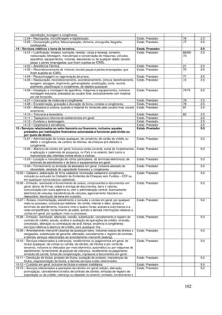 reprodução, trucagem e congêneres.
      13.04 – Reprografia, microfilmagem e digitalização.                                         Estab. Prestador   76       2.5
      13.05 – Composição gráfica, fotocomposição, clicheria, zincografia, litografia,             Estab. Prestador   77       2.5
             fotolitografia
14 – Serviços relativos a bens de terceiros.                                                      Estab. Prestador            2.5
      14.01 – Lubrificação, limpeza, lustração, revisão, carga e recarga, conserto,               Estab. Prestador   68/69/   2.5
             restauração, blindagem, manutenção e conservação de máquinas, veículos,                                 73
             aparelhos, equipamentos, motores, elevadores ou de qualquer objeto (exceto
             peças e partes empregadas, que ficam sujeitas ao ICMS).
      14.02 – Assistência Técnica.                                                                Estab. Prestador   21       2.5
      14.03 – Recondicionamento de motores (exceto peças e partes empregadas, que                 Estab. Prestador   70       2.5
             ficam sujeitas ao ICMS).
      14.04 – Recauchutagem ou regeneração de pneus.                                              Estab. Prestador   71       2.5
      14.05 – Restauração, recondicionamento, acondicionamento, pintura, beneficiamento,          Estab. Prestador   72       2.5
             lavagem, secagem, tingimento, galvanoplastia, anodização, corte, recorte,
             polimento, plastificação e congêneres, de objetos quaisquer.
      14.06 – Instalação e montagem de aparelhos, máquinas e equipamentos, inclusive              Estab. Prestador   74/75    2.5
             montagem industrial, prestados ao usuário final, exclusivamente com material
             por ele fornecido.
      14.07 – Colocação de molduras e congêneres.                                                 Estab. Prestador   78       2.5
      14.08 – Encadernação, gravação e douração de livros, revistas e congêneres.                 Estab. Prestador   78       2.5
      14.09 – Alfaiataria e costura, quando o material for fornecido pelo usuário final, exceto   Estab. Prestador   81       2.5
             aviamento.
      14.10 – Tinturaria e lavanderia.                                                            Estab. Prestador   82       2.5
      14.11 – Tapeçaria e reforma de estofamentos em geral.                                       Estab. Prestador            2.5
      14.12 – Funilaria e lanternagem.                                                            Estab. Prestador            2.5
      14.13 – Carpintaria e serralheria.                                                          Estab. Prestador            2.5
15 - Serviços relacionados ao setor bancário ou financeiro, inclusive aqueles                     Estab. Prestador            5.0
       prestados por instituições financeiras autorizadas a funcionar pela União ou
       por quem de direito.
      15.01 – Administração de fundos quaisquer, de consórcio, de cartão de crédito ou            Estab. Prestador            5.0
             débito e congêneres, de carteira de clientes, de cheques pré-datados e
             congêneres.
      15.02 – Abertura de contas em geral, inclusive conta-corrente, conta de investimentos       Estab. Prestador            5.0
             e aplicação e caderneta de poupança, no País e no exterior, bem como a
             manutenção das referidas contas ativas e inativas.
      15.03 – Locação e manutenção de cofres particulares, de terminais eletrônicos, de           Estab. Prestador            5.0
             terminais de atendimento e de bens e equipamentos em geral.
      15.04 – Fornecimento ou emissão de atestados em geral, inclusive atestado de                Estab. Prestador            5.0
             idoneidade, atestado de capacidade financeira e congêneres.
15.05 – Cadastro, elaboração de ficha cadastral, renovação cadastral e congêneres,                Estab. Prestador            5.0
       inclusão ou exclusão no Cadastro de Emitentes de Cheques sem Fundos – CCF ou
       em quaisquer outros bancos cadastrais.
15.06 – Emissão, reemissão e fornecimento de avisos, comprovantes e documentos em                 Estab. Prestador            5.0
       geral; abono de firmas; coleta e entrega de documentos, bens e valores;
       comunicação com outra agência ou com a administração central; licenciamento
       eletrônico de veículos; transferência de veículos; agenciamento fiduciário ou
       depositário; devolução de bens em custódia.
15.07 – Acesso, movimentação, atendimento e consulta a contas em geral, por qualquer              Estab. Prestador            5.0
       meio ou processo, inclusive por telefone, fac-símile, internet e telex, acesso a
       terminais de atendimento, inclusive vinte e quatro horas; acesso a outro banco e a
       rede compartilhada; fornecimento de saldo, extrato e demais informações relativas a
       contas em geral, por qualquer meio ou processo.
15.08 – Emissão, reemissão, alteração, cessão, substituição, cancelamento e registro de           Estab. Prestador            5.0
       contrato de crédito; estudo, análise e avaliação de operações de crédito; emissão,
       concessão, alteração ou contratação de aval, fiança, anuência e congêneres;
       serviços relativos a abertura de crédito, para quaisquer fins.
15.09 – Arrendamento mercantil (leasing) de quaisquer bens, inclusive cessão de direitos e        Estab. Prestador            5.0
       obrigações, substituição de garantia, alteração, cancelamento e registro de contrato,
       e demais serviços relacionados ao arrendamento mercantil (leasing).
15.10 – Serviços relacionados a cobranças, recebimentos ou pagamentos em geral, de                Estab. Prestador            5.0
       títulos quaisquer, de contas ou carnês, de câmbio, de tributos e por conta de
       terceiros, inclusive os efetuados por meio eletrônico, automático ou por máquinas de
       atendimento; fornecimento de posição de cobrança, recebimento ou pagamento;
       emissão de carnês, fichas de compensação, impressos e documentos em geral.
15.11 – Devolução de títulos, protesto de títulos, sustação de protesto, manutenção de            Estab. Prestador            5.0
       títulos, reapresentação de títulos, e demais serviços a eles relacionados.
15.12 – Custódia em geral, inclusive de títulos e valores mobiliários.                            Estab. Prestador            5.0
15.13 – Serviços relacionados a operações de câmbio em geral, edição, alteração,                  Estab. Prestador            5.0
       prorrogação, cancelamento e baixa de contrato de câmbio; emissão de registro de
       exportação ou de crédito; cobrança ou depósito no exterior; emissão, fornecimento e



                                                                                                                      182
 
