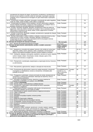 cancelamento de cheques de viagem; fornecimento, transferência, cancelamento e
      demais serviços relativos a carta de crédito de importação, exportação e garantias
      recebidas; envio e recebimento de mensagens em geral relacionadas a operações
      de câmbio.
15.14 – Fornecimento, emissão, reemissão, renovação e manutenção de cartão magnético,          Estab. Prestador                        5.0
      cartão de crédito, cartão de débito, cartão salário e congêneres.
15.15 – Compensação de cheques e títulos quaisquer; serviços relacionados a depósito,          Estab. Prestador                        5.0
      inclusive depósito identificado, a saque de contas quaisquer, por qualquer meio ou
      processo, inclusive em terminais eletrônicos e de atendimento.
15.16 – Emissão, reemissão, liquidação, alteração, cancelamento e baixa de ordens de           Estab. Prestador                        5.0
      pagamento, ordens de crédito e similares, por qualquer meio ou processo; serviços
      relacionados à transferência de valores, dados, fundos, pagamentos e similares,
      inclusive entre contas em geral.
15.17 – emissão, fornecimento, devolução, sustação, cancelamento e oposição de cheques         Estab. Prestador                        5.0
      quaisquer, avulso ou por talão.
15.18 – Serviços relacionados a crédito imobiliário, avaliação e vistoria de imóvel ou obra,   Estab. Prestador                        5.0
      análise técnica e jurídica, emissão, reemissão, alteração, transferência e
      renegociação de contrato, emissão e reemissão do termo de quitação e demais
      serviços relacionados a crédito imobiliário.
16 – Serviços de transporte de natureza municipal.                                               Da execução                           2.5
     16.01 - Serviços de transporte de natureza municipal.                                     Da execução                   97        2.5
17 – Serviços de apoio técnico, administrativo, jurídico, contábil, comercial e                Estab. Prestador,                       2.5
      congêneres.                                                                              exceto subitens
                                                                                               17.05 e 17.10
     17.01 - Assessoria ou consultoria de qualquer natureza, não contida em outros itens       Estab. Prestador              22 / 24   2.5
          desta lista; análise, exame, pesquisa, coleta, compilação e fornecimento de
          dados e informações de qualquer natureza, inclusive cadastro e similares.
     17.02 – Datilografia, digitação, estenografia, expediente, secretaria em geral, resposta Estab. Prestador               29        2.5
          audível, redação, edição, interpretação, revisão, tradução, apoio e infra-
          estrutura administrativa e congêneres.

     17.03 – Planejamento, coordenação, programação ou organização técnica, financeira         Estab. Prestador              23        2.5
          ou administrativa.


     17.04 – Recrutamento, agenciamento, seleção e colocação de mão-de-obra.                   Estab. Prestador              84        2.5

     17.05 – Fornecimento de mão-de-obra, mesmo em caráter temporário, inclusive de            Do estabelecimento Tomador    84        2.5
          empregados ou trabalhadores, avulsos ou temporários, contratados pelo                tomador ou, na      PJ
          prestador de serviço                                                                 falta, no domicílio
                                                                                               do tomador
     17.06 – Propaganda e publicidade, inclusive promoção de vendas, planejamento de           Estab. Prestador              85        2.5
           campanhas ou sistemas de publicidade, elaboração de desenhos, textos e
           demais materiais publicitários.
     17.07 - Veiculação e divulgação de textos, desenhos e outros materiais de                 Estab. Prestador              86        2.5
           propaganda e publicidade, por qualquer meio (VETADO)
     17.08 – Franquia (franchising).                                                           Estab. Prestador                        2.5
     17.09 – Perícias, laudos, exames técnicos e análises técnicas.                            Estab. Prestador              26        2.5
     17.10 – Planejamento, organização e administração de feiras, exposições,                  Do evento           Tomador   41        2.5
           congressos e congêneres.                                                                                PJ
     17.11 – Organização de festas e recepções; bufê (exceto o fornecimento de                 Estab. Prestador              42        2.5
           alimentação e bebidas, que fica sujeito ao ICMS).
     17.12 – Administração em geral, inclusive de bens e negócios de terceiros.                Estab. Prestador              43 / 44   2.5
     17.13 – Leilão e congêneres.                                                              Estab. Prestador              54        2.5
     17.14 – Advocacia.                                                                        Estab. Prestador              88        2.5
     17.15 – Arbitragem de qualquer espécie, inclusive jurídica.                               Estab. Prestador                        2.5
     17.16 - Auditoria.                                                                        Estab. Prestador              25        2.5
     17.17 - Análise de Organização e Métodos.                                                 Estab. Prestador                        2.5
     17.18 - Atuária e cálculos técnicos de qualquer natureza.                                 Estab. Prestador                        2.5
     17.19 - Contabilidade, inclusive serviços técnicos e auxiliares.                          Estab. Prestador              25        2.5
     17.20 - Consultoria e assessoria econômica ou financeira.                                 Estab. Prestador              22        2.5
     17.21 - Estatística.                                                                      Estab. Prestador                        2.5
     17.22 - Cobrança em geral.                                                                Estab. Prestador              95        2.5
     17.23 - Assessoria, análise, avaliação, atendimento, consulta, cadastro, seleção,         Estab. Prestador              22        2.5
           gerenciamento de informações, administração de contas a receber ou a pagar e
           em geral, relacionados a operações de faturização (factoring).
     17.24 - Apresentação de palestras, conferências, seminários e congêneres.                 Estab. Prestador                        2.5
18 – Serviços de regulação de sinistros vinculados a contratos de seguros; inspeção            Estab. Prestador                        2.5
      e avaliação de riscos para cobertura de contratos de seguros; prevenção e
      gerência de riscos seguráveis e congêneres


                                                                                                                              183
 