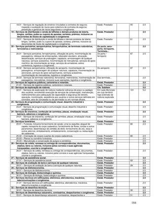 18.01 - Serviços de regulação de sinistros vinculados a contratos de seguros;             Estab. Prestador     55     2.5
           inspeção e avaliação de riscos para cobertura de contratos de seguros;
           prevenção e gerência de riscos seguráveis e congêneres.
19 – Serviços de distribuição e venda de bilhetes e demais produtos de loteria,                Estab. Prestador            2.5
      bingos, cartões, pules ou cupons de apostas, sorteios, prêmios, inclusive os
      decorrentes de títulos de capitalização e congêneres
     19.01 - Serviços de distribuição e venda de bilhetes e demais produtos de loteria,        Estab. Prestador     61     2.5
           bingos, cartões, pules ou cupons de apostas, sorteios, prêmios, inclusive os
           decorrentes de títulos de capitalização e congêneres.
20 – Serviços portuários, aeroportuários, ferroportuários, de terminais rodoviários,           Do porto, aero-             2.5
      ferroviários e metroviários                                                              porto, ferroporto,
                                                                                               Terminais...
      20.01 - Serviços portuários, ferroportuários, utilização de porto, movimentação de       Do porto /           87     2.5
            passageiros, reboque de embarcações, rebocador escoteiro, atracação,               ferroporto
            desatracação, serviços de praticagem, capatazia, armazenagem de qualquer
            natureza, serviços acessórios, movimentação de mercadorias, serviços de apoio
            marítimo, de movimentação ao largo, serviços de armadores, estiva,
            conferência, logística e congêneres.
      20.02 - Serviços aeroportuários, utilização de aeroporto, movimentação de                Do aeroporto         87     2.5
            passageiros, armazenagem de qualquer natureza, capatazia, movimentação de
            aeronaves, serviços de apoio aeroportuários, serviços acessórios,
            movimentação de mercadorias, logística e congêneres.
      20.03 - Serviços de terminais rodoviários, ferroviários, metroviários, movimentação de   Dos terminais...            2.5
            passageiros, mercadorias, inclusive suas operações, logística e congêneres.
21 - Serviços de registros públicos, cartorários e notariais.                                  Estab. Prestador            2.5
      21.01 - Serviços de registros públicos, cartorários e notariais.                         Estab. Prestador            2.5
22 - Serviços de exploração de rodovia.                                                        Cfe. Subitem                5.0
      22.01 - Serviços de exploração de rodovia mediante cobrança de preço ou pedágio          Em cada Município    101    5.0
            dos usuários, envolvendo execução de serviços de conservação, manutenção,          em cujo território
            melhoramentos para adequação de capacidade e segurança de trânsito,                haja extensão de
            operação, monitoração, assistência aos usuários e outros serviços definidos em     rodovia explorada
            contratos, atos de concessão ou de permissão ou em normas oficiais.
23 - Serviços de programação e comunicação visual, desenho industrial e                        Estab. Prestador            2.5
       congêneres.
      23.01 - Serviços de programação e comunicação visual, desenho industrial e               Estab. Prestador            2.5
            congêneres.
24 - Serviços de chaveiros, confecção de carimbos, placas, sinalização visual,                 Estab. Prestador            2.5
       banners, adesivos e congêneres.
      24.01 - Serviços de chaveiros, confecção de carimbos, placas, sinalização visual,        Estab. Prestador            2.5
            banners, adesivos e congêneres.
25 - Serviços funerários.                                                                      Estab. Prestador            2.5
      25.01 – Funerais, inclusive fornecimento de caixão, urna ou esquifes; aluguel de         Estab. Prestador     80     2.5
            capela; transporte do corpo cadavérico; fornecimento de flores, coroas e outros
            paramentos; desembaraço de certidão de óbito; fornecimento de véu, essa e
            outros adornos; embalsamento, embelezamento, conservação ou restauração
            de cadáveres.
      25.02 – Cremação de corpos e partes de corpos cadavéricos.                               Estab. Prestador     80     2.5
      25.03 – Planos ou convênio funerários.                                                   Estab. Prestador            2.5
      25.04 – Manutenção e conservação de jazigos e cemitérios.                                Estab. Prestador            2.5
26 – Serviços de coleta, remessa ou entrega de correspondências, documentos,                   Estab. Prestador            2.5
       objetos, bens ou valores, inclusive pelos correios e suas agências
       franqueadas; courrier e congêneres.
      26.01 – Serviços de coleta, remessa ou entrega de correspondências, documentos,          Estab. Prestador            2.5
            objetos, bens ou valores, inclusive pelos correios e suas agências franqueadas;
            courrier e congêneres.
27 – Serviços de assistência social.                                                           Estab. Prestador            2.5
      27.01 – Serviços de assistência social.                                                  Estab. Prestador     93     2.5
28 – Serviços de avaliação de bens e serviços de qualquer natureza.                            Estab. Prestador            2.5
      28.01 – Serviços de avaliação de bens e serviços de qualquer natureza.                   Estab. Prestador     28     2.5
29 – Serviços de biblioteconomia.                                                              Estab. Prestador            2.5
      29.01 – Serviços de biblioteconomia.                                                     Estab. Prestador            2.5
30 – Serviços de biologia, biotecnologia e química.                                            Estab. Prestador            2.5
      30.01 – Serviços de biologia, biotecnologia e química.                                   Estab. Prestador            2.5
31 – Serviços técnicos em edificações, eletrônica, eletrotécnica, mecânica,                    Estab. Prestador            2.5
       telecomunicações e congêneres.
      31.01 - Serviços técnicos em edificações, eletrônica, eletrotécnica, mecânica,           Estab. Prestador            2.5
            telecomunicações e congêneres.
32 – Serviços de desenhos técnicos.                                                            Estab. Prestador            2.5
      32.01 - Serviços de desenhos técnicos.                                                   Estab. Prestador     30     2.5
33 – Serviços de desembaraço aduaneiro, comissários, despachantes e congêneres.                Estab. Prestador            2.5
      33.01 - Serviços de desembaraço aduaneiro, comissários, despachantes e                   Estab. Prestador     51     2.5


                                                                                                                     184
 