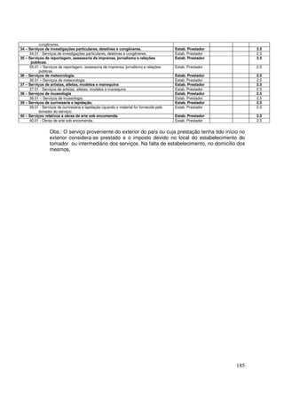 congêneres.
34 – Serviços de investigações particulares, detetives e congêneres.                     Estab. Prestador         2.5
     34.01 - Serviços de investigações particulares, detetives e congêneres.             Estab. Prestador         2.5
35 – Serviços de reportagem, assessoria de imprensa, jornalismo e relações               Estab. Prestador         2.5
      públicas.
     35.01 – Serviços de reportagem, assessoria de imprensa, jornalismo e relações       Estab. Prestador         2.5
           públicas.
36 – Serviços de meteorologia.                                                           Estab. Prestador         2.5
     36.01 – Serviços de meteorologia                                                    Estab. Prestador         2.5
37 – Serviços de artistas, atletas, modelos e manequins                                  Estab. Prestador         2.5
     37.01 - Serviços de artistas, atletas, modelos e manequins                          Estab. Prestador         2.5
38 – Serviços de museologia                                                              Estab. Prestador         2.5
     38.01 – Serviços de museologia.                                                     Estab. Prestador         2.5
39 – Serviços de ourivesaria e lapidação.                                                Estab. Prestador         2.5
     39.01 - Serviços de ourivesaria e lapidação (quando o material for fornecido pelo   Estab. Prestador         2.5
           tomador do serviço).
40 – Serviços relativos a obras de arte sob encomenda.                                   Estab. Prestador         2.5
     40.01 - Obras de arte sob encomenda.                                                Estab. Prestador         2.5


                 Obs.: O serviço proveniente do exterior do país ou cuja prestação tenha tido início no
                 exterior considera-se prestado e o imposto devido no local do estabelecimento do
                 tomador ou intermediário dos serviços. Na falta de estabelecimento, no domicílio dos
                 mesmos.




                                                                                                            185
 