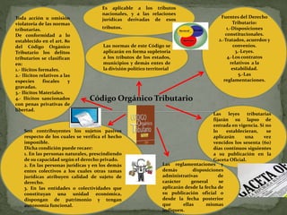 Código Orgánico Tributario
Es aplicable a los tributos
nacionales, y a las relaciones
jurídicas derivadas de esos
tributos.
Fuentes del Derecho
Tributario:
1.-Disposiciones
constitucionales.
2.-Tratados, acuerdos y
convenios.
3.-Leyes.
4.-Los contratos
relativos a la
estabilidad.
5.-Las
reglamentaciones.
Las normas de este Código se
aplicarán en forma supletoria
a los tributos de los estados,
municipios y demás entes de
la división político territorial.
Las leyes tributarias
fijarán su lapso de
entrada en vigencia. Si no
lo establecieran, se
aplicarán una vez
vencidos los sesenta (60)
días continuos siguientes
a su publicación en la
Gaceta Oficial.
Las reglamentaciones y
demás disposiciones
administrativas de
carácter general se
aplicarán desde la fecha de
su publicación oficial o
desde la fecha posterior
que ellas mismas
indiquen.
Son contribuyentes los sujetos pasivos
respecto de los cuales se verifica el hecho
imponible.
Dicha condición puede recaer:
1. En las personas naturales, prescindiendo
de su capacidad según el derecho privado.
2. En las personas jurídicas y en los demás
entes colectivos a los cuales otras ramas
jurídicas atribuyen calidad de sujeto de
derecho.
3. En las entidades o colectividades que
constituyan una unidad económica,
dispongan de patrimonio y tengan
autonomía funcional.
Toda acción u omisión
violatoria de las normas
tributarias.
De conformidad a lo
establecido en el art. 80
del Código Orgánico
Tributario los delitos
tributarios se clasifican
en:
1.- Ilícitos formales.
2.- Ilícitos relativos a las
especies fiscales y
gravadas.
3.- Ilícitos Materiales.
4.- Ilícitos sancionados
con penas privativas de
libertad.
 