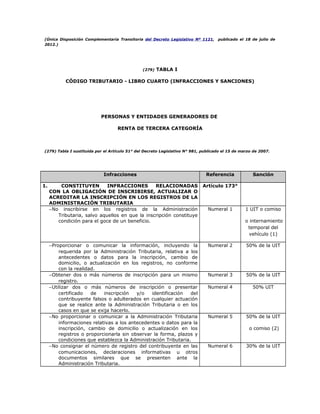 (Única Disposición Complementaria Transitoria del Decreto Legislativo Nº 1121, publicado el 18 de julio de
2012.)
(279) TABLA I
CÓDIGO TRIBUTARIO - LIBRO CUARTO (INFRACCIONES Y SANCIONES)
PERSONAS Y ENTIDADES GENERADORES DE
RENTA DE TERCERA CATEGORÍA
(279) Tabla I sustituida por el Artículo 51° del Decreto Legislativo N° 981, publicado el 15 de marzo de 2007.
Infracciones Referencia Sanción
1. CONSTITUYEN INFRACCIONES RELACIONADAS
CON LA OBLIGACIÓN DE INSCRIBIRSE, ACTUALIZAR O
ACREDITAR LA INSCRIPCIÓN EN LOS REGISTROS DE LA
ADMINISTRACIÓN TRIBUTARIA
Artículo 173°
−No inscribirse en los registros de la Administración
Tributaria, salvo aquellos en que la inscripción constituye
condición para el goce de un beneficio.
Numeral 1 1 UIT o comiso
o internamiento
temporal del
vehículo (1)
−Proporcionar o comunicar la información, incluyendo la
requerida por la Administración Tributaria, relativa a los
antecedentes o datos para la inscripción, cambio de
domicilio, o actualización en los registros, no conforme
con la realidad.
Numeral 2 50% de la UIT
−Obtener dos o más números de inscripción para un mismo
registro.
Numeral 3 50% de la UIT
−Utilizar dos o más números de inscripción o presentar
certificado de inscripción y/o identificación del
contribuyente falsos o adulterados en cualquier actuación
que se realice ante la Administración Tributaria o en los
casos en que se exija hacerlo.
Numeral 4 50% UIT
−No proporcionar o comunicar a la Administración Tributaria
informaciones relativas a los antecedentes o datos para la
inscripción, cambio de domicilio o actualización en los
registros o proporcionarla sin observar la forma, plazos y
condiciones que establezca la Administración Tributaria.
Numeral 5 50% de la UIT
o comiso (2)
−No consignar el número de registro del contribuyente en las
comunicaciones, declaraciones informativas u otros
documentos similares que se presenten ante la
Administración Tributaria.
Numeral 6 30% de la UIT
 
