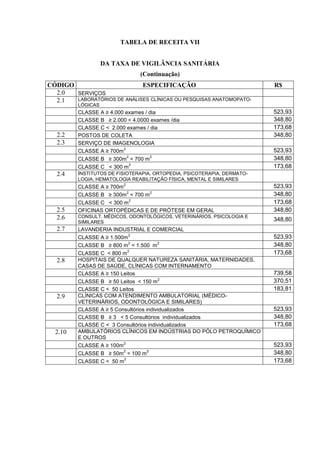 TABELA DE RECEITA VII
DA TAXA DE VIGILÂNCIA SANITÁRIA
(Continuação)
CÓDIGO ESPECIFICAÇÃO R$
2.0 SERVIÇOS
2.1 LABORATÓRIOS DE ANÁLISES CLÍNICAS OU PESQUISAS ANATOMOPATO-
LÓGICAS
CLASSE A ≥ 4.000 exames / dia 523,93
CLASSE B ≥ 2.000 < 4.0000 exames /dia 348,80
CLASSE C < 2.000 exames / dia 173,68
2.2 POSTOS DE COLETA 348,80
2.3 SERVIÇO DE IMAGENOLOGIA
CLASSE A ≥ 700m
2
523,93
CLASSE B ≥ 300m
2
< 700 m
2
348,80
CLASSE C < 300 m
2
173,68
2.4 INSTITUTOS DE FISIOTERAPIA, ORTOPEDIA, PSICOTERAPIA, DERMATO-
LOGIA, HEMATOLOGIA REABILITAÇÃO FÍSICA, MENTAL E SIMILARES
CLASSE A ≥ 700m
2
523,93
CLASSE B ≥ 300m
2
< 700 m
2
348,80
CLASSE C < 300 m
2
173,68
2.5 OFICINAS ORTOPÉDICAS E DE PRÓTESE EM GERAL 348,80
2.6 CONSULT. MÉDICOS, ODONTOLÓGICOS, VETERINÁRIOS, PSICOLOGIA E
SIMILARES 348,80
2.7 LAVANDERIA INDUSTRIAL E COMERCIAL
CLASSE A ≥ 1.500m
2
523,93
CLASSE B ≥ 800 m
2
< 1.500 m
2
348,80
CLASSE C < 800 m
2
173,68
2.8 HOSPITAIS DE QUALQUER NATUREZA SANITÁRIA, MATERNIDADES,
CASAS DE SAÚDE, CLÍNICAS COM INTERNAMENTO
CLASSE A ≥ 150 Leitos 739,58
CLASSE B ≥ 50 Leitos < 150 m
2
370,51
CLASSE C < 50 Leitos 183,81
2.9 CLÍNICAS COM ATENDIMENTO AMBULATORIAL (MÉDICO-
VETERINÁRIOS, ODONTOLÓGICA E SIMILARES)
CLASSE A ≥ 5 Consultórios individualizados 523,93
CLASSE B ≥ 3 < 5 Consultórios individualizados 348,80
CLASSE C < 3 Consultórios individualizados 173,68
2.10 AMBULATÓRIOS CLÍNICOS EM INDÚSTRIAS DO PÓLO PETROQUÍMICO
E OUTROS
CLASSE A ≥ 100m
2
523,93
CLASSE B ≥ 50m
2
< 100 m
2
348,80
CLASSE C < 50 m
2
173,68
 