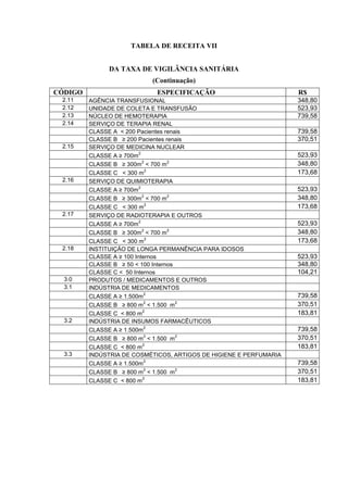 TABELA DE RECEITA VII
DA TAXA DE VIGILÂNCIA SANITÁRIA
(Continuação)
CÓDIGO ESPECIFICAÇÃO R$
2.11 AGÊNCIA TRANSFUSIONAL 348,80
2.12 UNIDADE DE COLETA E TRANSFUSÃO 523,93
2.13 NÚCLEO DE HEMOTERAPIA 739,58
2.14 SERVIÇO DE TERAPIA RENAL
CLASSE A < 200 Pacientes renais 739,58
CLASSE B ≥ 200 Pacientes renais 370,51
2.15 SERVIÇO DE MEDICINA NUCLEAR
CLASSE A ≥ 700m
2
523,93
CLASSE B ≥ 300m
2
< 700 m
2
348,80
CLASSE C < 300 m
2
173,68
2.16 SERVIÇO DE QUIMIOTERAPIA
CLASSE A ≥ 700m
2
523,93
CLASSE B ≥ 300m
2
< 700 m
2
348,80
CLASSE C < 300 m
2
173,68
2.17 SERVIÇO DE RADIOTERAPIA E OUTROS
CLASSE A ≥ 700m
2
523,93
CLASSE B ≥ 300m
2
< 700 m
2
348,80
CLASSE C < 300 m
2
173,68
2.18 INSTITUIÇÃO DE LONGA PERMANÊNCIA PARA IDOSOS
CLASSE A ≥ 100 Internos 523,93
CLASSE B ≥ 50 < 100 Internos 348,80
CLASSE C < 50 Internos 104,21
3.0 PRODUTOS / MEDICAMENTOS E OUTROS
3.1 INDÚSTRIA DE MEDICAMENTOS
CLASSE A ≥ 1.500m
2
739,58
CLASSE B ≥ 800 m
2
< 1.500 m
2
370,51
CLASSE C < 800 m
2
183,81
3.2 INDÚSTRIA DE INSUMOS FARMACÊUTICOS
CLASSE A ≥ 1.500m
2
739,58
CLASSE B ≥ 800 m
2
< 1.500 m
2
370,51
CLASSE C < 800 m
2
183,81
3.3 INDÚSTRIA DE COSMÉTICOS, ARTIGOS DE HIGIENE E PERFUMARIA
CLASSE A ≥ 1.500m
2
739,58
CLASSE B ≥ 800 m
2
< 1.500 m
2
370,51
CLASSE C < 800 m
2
183,81
 