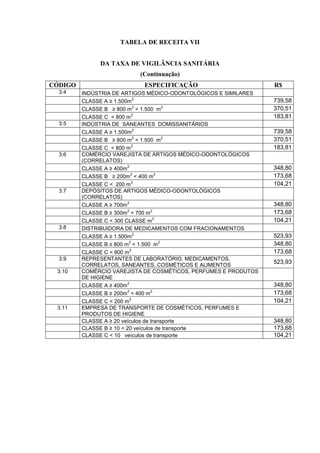 TABELA DE RECEITA VII
DA TAXA DE VIGILÂNCIA SANITÁRIA
(Continuação)
CÓDIGO ESPECIFICAÇÃO R$
3.4 INDÚSTRIA DE ARTIGOS MÉDICO-ODONTOLÓGICOS E SIMILARES
CLASSE A ≥ 1.500m
2
739,58
CLASSE B ≥ 800 m
2
< 1.500 m
2
370,51
CLASSE C < 800 m
2
183,81
3.5 INDÚSTRIA DE SANEANTES DOMISSANITÁRIOS
CLASSE A ≥ 1.500m
2
739,58
CLASSE B ≥ 800 m
2
< 1.500 m
2
370,51
CLASSE C < 800 m
2
183,81
3.6 COMÉRCIO VAREJISTA DE ARTIGOS MÉDICO-ODONTOLÓGICOS
(CORRELATOS)
CLASSE A ≥ 400m
2
348,80
CLASSE B ≥ 200m
2
< 400 m
2
173,68
CLASSE C < 200 m
2
104,21
3.7 DEPÓSITOS DE ARTIGOS MÉDICO-ODONTOLÓGICOS
(CORRELATOS)
CLASSE A ≥ 700m
2
348,80
CLASSE B ≥ 300m
2
< 700 m
2
173,68
CLASSE C < 300 CLASSE m
2
104,21
3.8 DISTRIBUIDORA DE MEDICAMENTOS COM FRACIONAMENTOS
CLASSE A ≥ 1.500m
2
523,93
CLASSE B ≥ 800 m
2
< 1.500 m
2
348,80
CLASSE C < 800 m
2
173,68
3.9 REPRESENTANTES DE LABORATÓRIO, MEDICAMENTOS,
CORRELATOS, SANEANTES, COSMÉTICOS E ALIMENTOS
523,93
3.10 COMÉRCIO VAREJISTA DE COSMÉTICOS, PERFUMES E PRODUTOS
DE HIGIENE
CLASSE A ≥ 400m
2
348,80
CLASSE B ≥ 200m
2
< 400 m
2
173,68
CLASSE C < 200 m
2
104,21
3.11 EMPRESA DE TRANSPORTE DE COSMÉTICOS, PERFUMES E
PRODUTOS DE HIGIENE
CLASSE A ≥ 20 veículos de transporte 348,80
CLASSE B ≥ 10 < 20 veículos de transporte 173,68
CLASSE C < 10 veículos de transporte 104,21
 
