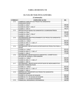 TABELA DE RECEITA VII
DA TAXA DE VIGILÂNCIA SANITÁRIA
(Continuação)
CÓDIGO ESPECIFICAÇÃO R$
3.12 COMÉRCIO VAREJISTA DE PRODUTOS SANEANTES
DOMISSANITÁRIOS
CLASSE A ≥ 400m
2
348,80
CLASSE B ≥ 200m
2
< 400 m
2
173,68
CLASSE C < 200 m
2
104,21
3.13 DEPÓSITOS DE PRODUTOS SANEANTES E DOMISSANITÁRIOS
CLASSE A ≥ 700m
2
348,80
CLASSE B ≥ 300m
2
< 700 m
2
173,68
CLASSE C < 300 m
2
104,21
3.14 DISTRIBUIDORA SEM FRACIONAMENTO DE PRODUTOS SANEANTES
DOMISSANITÁRIOS
CLASSE A ≥ 1.500m
2
523,93
CLASSE B ≥ 800 m
2
< 1.500 m
2
348,80
CLASSE C < 800 m
2
173,68
3.15 DISTRIBUIDOR, IMPORTADOR EXPORTADOR DE PRODUTOS PARA A
SAÚDE
CLASSE A ≥ 1.500m
2
523,93
CLASSE B ≥ 800 m
2
< 1.500 m
2
348,80
CLASSE C < 800 m
2
173,68
3.16 DISTRIBUIDOR, IMPORTADOR DE SANEANTES, COSMÉTICOS E
ARTIGOS DE HIGIENE E PERFUMAERIA
CLASSE A ≥ 1.500m
2
523,93
CLASSE B ≥ 800 m
2
< 1.500 m
2
348,80
CLASSE C < 800 m
2
173,68
3.17 DISTRIBUIDOR , IMPORTADOR EXPORTADOR DE MEDICAMENTOS E
INSUMOS FARMACÊUTICOS
CLASSE A ≥ 1.500m
2
523,93
CLASSE B ≥ 800 m
2
< 1.500 m
2
348,80
CLASSE C < 800 m
2
173,68
3.18 EMPRESA DE TRANSPORTE DE PRODUTOS SANEANTES
DOMISSANITÁRIOS
CLASSE A ≥ 20 veículos de transporte 523,93
CLASSE B ≥ 10 < 20 veículos de transporte 348,80
CLASSE C < 10 veículos de transporte 173,68
3.19 FARMÁCIAS, DROGARIAS E ERVANÁRIOS 348,80
 