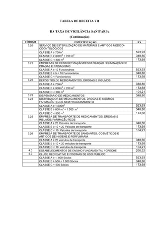 TABELA DE RECEITA VII
DA TAXA DE VIGILÂNCIA SANITÁRIA
(Continuação)
CÓDIGO ESPECIFICAÇÃO R$
3.20 SERVIÇO DE ESTERILIZAÇÃO DE MATERIAIS E ARTIGOS MÉDICO-
ODONTOLÓGICOS
CLASSE A ≥ 700m
2
523,93
CLASSE B ≥ 300m
2
< 700 m
2
348,80
CLASSE C < 300 m
2
173,68
3.21 EMPRESAS DE DESINSETIZAÇÃO/DESRATIZAÇÃO / ELIMINAÇÃO DE
PRAGAS E PAISAGISMO
CLASSE A ≥ 10 Funcionários 523,93
CLASSE B ≥ 5 < 10 Funcionários 348,80
CLASSE C < Funcionários 173,68
3.22 DEPÓSITOS DE MEDICAMENTOS, DROGAS E INSUMOS
CLASSE A ≥ 700m
2
348,80
CLASSE B ≥ 300m
2
< 700 m
2
173,68
CLASSE C < 300 m
2
104,21
3.23 DISPENSÁRIO DE MEDICAMENTOS 348,80
3.24 DISTRIBUIDOR DE MEDICAMENTOS, DROGAS E INSUMOS
FARMACÊUTI-COS SEM FRACIONAMENTO
CLASSE A ≥ 1.500m
2
523,93
CLASSE B ≥ 800 m
2
< 1.500 m
2
348,80
CLASSE C < 800 m
2
173,68
3.25 EMPRESA DE TRANSPORTE DE MEDICAMENTOS, DROGAS E
INSUMOS FARMACÊUTICOS
CLASSE A ≥ 20 Veículos de transporte 348,80
CLASSE B ≥ 10 < 20 Veículos de transporte 173,68
CLASSE C < 10 Veículos de transporte 104,21
3.26 EMPRESA DE TRANSPORTE DE SANEANTES, COSMÉTICOS E
ARTIGOS DE HIGIENE E PERFUMARIA
CLASSE A ≥ 20 veículos de transporte 348,80
CLASSE B ≥ 10 < 20 veículos de transporte 173,68
CLASSE C < 10 veículos de transporte 104,21
4.0 ESTABELECIMENTOS DE ENSINO FUNDAMENTAL / CRECHE 260,52
5.0 CLUBE RECREATIVO E PISCINAS DE USO PÚBLICO
CLASSE A ≥ 1. 000 Sócios 523,93
CLASSE B ≥ 500 < 1.000 Sócios 348,80
CLASSE C < 500 Sócios 173,68
 