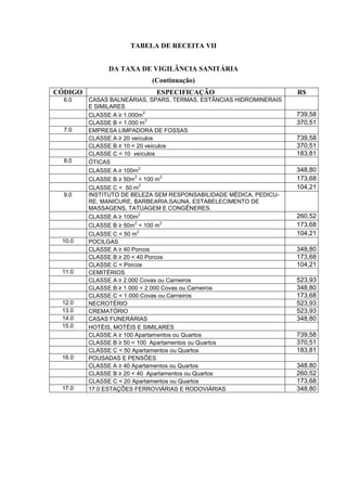 TABELA DE RECEITA VII
DA TAXA DE VIGILÂNCIA SANITÁRIA
(Continuação)
CÓDIGO ESPECIFICAÇÃO R$
6.0 CASAS BALNEÁRIAS, SPARS, TERMAS, ESTÂNCIAS HIDROMINERAIS
E SIMILARES
CLASSE A ≥ 1.000m
2
739,58
CLASSE B < 1.000 m
2
370,51
7.0 EMPRESA LIMPADORA DE FOSSAS
CLASSE A ≥ 20 veículos 739,58
CLASSE B ≥ 10 < 20 veículos 370,51
CLASSE C < 10 veículos 183,81
8.0 ÓTICAS
CLASSE A ≥ 100m
2
348,80
CLASSE B ≥ 50m
2
< 100 m
2
173,68
CLASSE C < 50 m
2
104,21
9.0 INSTITUTO DE BELEZA SEM RESPONSABILIDADE MÉDICA, PEDICU-
RE, MANICURE, BARBEARIA,SAUNA, ESTABELECIMENTO DE
MASSAGENS, TATUAGEM E CONGÊNERES.
CLASSE A ≥ 100m
2
260,52
CLASSE B ≥ 50m
2
< 100 m
2
173,68
CLASSE C < 50 m
2
104,21
10.0 POCILGAS
CLASSE A ≥ 40 Porcos 348,80
CLASSE B ≥ 20 < 40 Porcos 173,68
CLASSE C < Porcos 104,21
11.0 CEMITÉRIOS
CLASSE A ≥ 2.000 Covas ou Carneiros 523,93
CLASSE B ≥ 1.000 < 2.000 Covas ou Carneiros 348,80
CLASSE C < 1.000 Covas ou Carneiros 173,68
12.0 NECROTÉRIO 523,93
13.0 CREMATÓRIO 523,93
14.0 CASAS FUNERÁRIAS 348,80
15.0 HOTÉIS, MOTÉIS E SIMILARES
CLASSE A ≥ 100 Apartamentos ou Quartos 739,58
CLASSE B ≥ 50 < 100 Apartamentos ou Quartos 370,51
CLASSE C < 50 Apartamentos ou Quartos 183,81
16.0 POUSADAS E PENSÕES
CLASSE A ≥ 40 Apartamentos ou Quartos 348,80
CLASSE B ≥ 20 < 40 Apartamentos ou Quartos 260,52
CLASSE C < 20 Apartamentos ou Quartos 173,68
17.0 17.0 ESTAÇÕES FERROVIÁRIAS E RODOVIÁRIAS 348,80
 