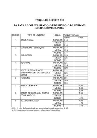 TABELA DE RECEITA VIII
DA TAXA DE COLETA, REMOÇÃO E DESTINAÇÃO DE RESÍDUOS
SÓLIDOS DOMICILIARES
CÓDIGO TIPO DE UNIDADE ZONA ALIQÜOTA (Reais)
Por m2 Fixos
1 RESIDENCIAL POPULAR 0,10
MÉDIA 0,17
NOBRE 0,18
2 COMERCIAL / SERVIÇOS POPULAR 0,17
MÉDIA 0,25
NOBRE 0,34
3 INDUSTRIAL POPULAR 0,23
MÉDIA 0,25
NOBRE 0,31
4 HOSPITAL POPULAR 0,21
MÉDIA 0,25
NOBRE 0,28
5 HOTEL, RESTAURANTE,
SHOPPING CENTER, ESCOLA E
MOTEL
POPULAR 0,21
MÉDIA 0,25
NOBRE 0,28
6 TERRENO POPULAR 0,01
MÉDIA 0,03
NOBRE 0,04
7 BANCA DE FEIRA POPULAR 2,84
MÉDIA 5,66
NOBRE 8,49
8 BANCA DE CHAPA OU OUTRO
EQUIPAMENTO
POPULAR 7,08
MÉDIA 11,32
NOBRE 14,18
9 BOX DE MERCADO POPULAR 7,08
MÉDIA 11,32
NOBRE 14,18
OBS: O valor da Taxa aplicada aos terrenos fica limitada ao máximo de R$
56,63 (cinqüenta e seis reais e sessenta e três centavos) por unidade.
 
