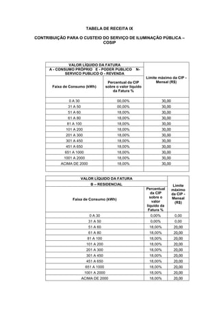 TABELA DE RECEITA IX
CONTRIBUIÇÃO PARA O CUSTEIO DO SERVIÇO DE ILUMINAÇÃO PÚBLICA –
COSIP
VALOR LÍQUIDO DA FATURA
Limite máximo da CIP -
Mensal (R$)
A - CONSUMO PRÓPRIO E - PODER PUBLICO N-
SERVICO PUBLICO O - REVENDA
Faixa de Consumo (kWh)
Percentual da CIP
sobre o valor líquido
da Fatura %
0 A 30 00,00% 30,00
31 A 50 00,00% 30,00
51 A 60 18,00% 30,00
61 A 80 18,00% 30,00
81 A 100 18,00% 30,00
101 A 200 18,00% 30,00
201 A 300 18,00% 30,00
301 A 450 18,00% 30,00
451 A 650 18,00% 30,00
651 A 1000 18,00% 30,00
1001 A 2000 18,00% 30,00
ACIMA DE 2000 18,00% 30,00
VALOR LÍQUIDO DA FATURA
Limite
máximo
da CIP -
Mensal
(R$)
B – RESIDENCIAL
Faixa de Consumo (kWh)
Percentual
da CIP
sobre o
valor
líquido da
Fatura %
0 A 30 0,00% 0,00
31 A 50 0,00% 0,00
51 A 60 18,00% 20,00
61 A 80 18,00% 20,00
81 A 100 18,00% 20,00
101 A 200 18,00% 20,00
201 A 300 18,00% 20,00
301 A 450 18,00% 20,00
451 A 650 18,00% 20,00
651 A 1000 18,00% 20,00
1001 A 2000 18,00% 20,00
ACIMA DE 2000 18,00% 20,00
 