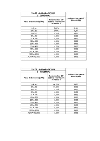VALOR LÍQUIDO DA FATURA
Limite máximo da CIP -
Mensal (R$)
C – COMERCIAL
Faixa de Consumo (kWh)
Percentual da CIP
sobre o valor líquido
da Fatura %
0 A 30 0,00% 0,00
31 A 50 0,00% 0,00
51 A 60 18,00% 30,00
61 A 80 18,00% 30,00
81 A 100 18,00% 30,00
101 A 200 18,00% 30,00
201 A 300 18,00% 30,00
301 A 450 18,00% 30,00
451 A 650 18,00% 30,00
651 A 1000 18,00% 30,00
1001 A 2000 18,00% 30,00
ACIMA DE 2000 18,00% 30,00
VALOR LÍQUIDO DA FATURA
Limite máximo da CIP -
Mensal (R$)
D – INDUSTRIAL
Faixa de Consumo (kWh)
Percentual da CIP
sobre o valor líquido
da Fatura %
0 A 30 00,00% 30,00
31 A 50 00,00% 30,00
51 A 60 18,00% 30,00
61 A 80 18,00% 30,00
81 A 100 18,00% 30,00
101 A 200 18,00% 30,00
201 A 300 18,00% 30,00
301 A 450 18,00% 30,00
451 A 650 18,00% 30,00
651 A 1000 18,00% 30,00
1001 A 2000 18,00% 30,00
ACIMA DE 2000 18,00% 30,00
 