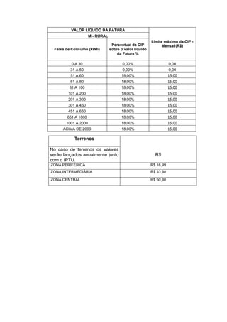 VALOR LÍQUIDO DA FATURA
Limite máximo da CIP -
Mensal (R$)
M - RURAL
Faixa de Consumo (kWh)
Percentual da CIP
sobre o valor líquido
da Fatura %
0 A 30 0,00% 0,00
31 A 50 0,00% 0,00
51 A 60 18,00% 15,00
61 A 80 18,00% 15,00
81 A 100 18,00% 15,00
101 A 200 18,00% 15,00
201 A 300 18,00% 15,00
301 A 450 18,00% 15,00
451 A 650 18,00% 15,00
651 A 1000 18,00% 15,00
1001 A 2000 18,00% 15,00
ACIMA DE 2000 18,00% 15,00
Terrenos
R$
No caso de terrenos os valores
serão lançados anualmente junto
com o IPTU.
ZONA PERIFÉRICA R$ 16,99
ZONA INTERMEDIÁRIA R$ 33,98
ZONA CENTRAL R$ 50,98
 