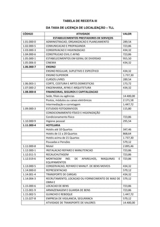 TABELA DE RECEITA III
DA TAXA DE LICENÇA DE LOCALIZAÇÃO – TLL
CÓDIGO ATIVIDADE VALOR
ESTABELECIMENTOS PRESTADORES DE SERVIÇOS
1.01.000-0 ADMINISTRACAO, ORGANIZACAO E PLANEJAMENTO 289,54
1.02.000-5 COMUNICACAO E PROPAGANDA 723,86
1.03.000-3 CONSERVACAO E HIGIENIZACAO 434,32
1.04.000-6 CONSTRUCAO CIVIL E AFINS 723,86
1.05.000-1 ESTABELECIMENTOS EM GERAL DE DIVERSAO 955,50
1.05.006-0 CINEMA 434,32
1.06.000-7 ENSINO
ENSINO REGULAR, SUPLETIVO E ESPECÍFICO 434,32
ENSINO SUPERIOR 1.737,30
CURSOS LIVRES 289,54
1.06.003-1 CORTE, COSTURA E ARTES DOMESTICAS 173,72
1.07.000-2 ENGENHARIA, AFINS E ARQUITETURA 434,32
1.08.000-8 FINANCEIRAS, SEGUROS E CAPITALIZACAO
Sede, filiais ou agências 14.400,00
Postos, módulos ou caixas eletrônicos 2.171,58
Intermediação e corretagem 1.447,72
1.09.000-3 ESTUDIOS FOTOGRAFICOS 115,80
CONDICIONAMENTO FÍSICO E HIGIENIZAÇÃO
Condicionamento físico 723,86
1.10.000-9 Higiene pessoal 295,54
1.11.000-4 HOTELARIA
Hotéis até 10 Quartos 347,46
Hotéis de 11 a 20 Quartos 868,64
Hotéis acima de 21 Quartos 1.737,30
Pousadas e Pensões 579,12
1.11.000-8 Motel 2.895,46
1.12.000-1 INSTALACAO REPARO E MANUTENCAO 723,86
1.12.011-5 RECAUCHUTAGEM 723,86
1.12.019-6 MONTAGEM IND. DE APARELHOS, MAQUINAS E
EQUIPAMENTOS
723,86
1.13.000-5 CONSERVACAO, REPARO E MANUT. DE BENS MOVEIS 434,32
1.14.000-0 REPRESENTACAO 579,12
1.14.001-4 TRANSPORTE DE CARGAS 434,32
1.14.004-3 RECRUTAMENTO, LOCACAO OU FORNECIMENTO DE MAO DE
OBRA E
579,12
1.15.000-6 LOCACAO DE BENS 723,86
1.15.001-9 ARMAZENAGEM E GUARDA DE BENS 723,86
1.15.002-5 GUINCHO E REBOQUE 1.447,72
1.15.027-8 EMPRESA DE VIGILANCIA, SEGURANCA 579,12
ATIVIDADE DE TRANSPORTE DE VALORES 14.400,00
 