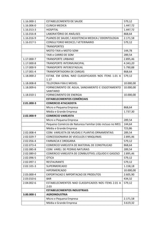 1.16.000-1 ESTABELECIMENTO DE SAUDE 579,12
1.16.006-0 CLINICA MEDICA 1.447,72
1.16.013-3 HOSPITAL 1.447,72
1.16.016-8 LABORATÓRIO DE ANÁLISES 868,64
1.16.016-9 PLANOS DE SAUDE / ASSISTENCIA MEDICA / ODONTOLOGIA 2.171,58
1.16.017-5 CONSULTORIO MEDICO / VETERINARIO 579,12
TRANSPORTES
MOTO-TAXI e MOTO-SOM 144,78
TAXI e CARRO DE SOM 289,54
1.17.000-7 TRANSPORTE URBANO 2.895,46
1.17.000-8 TRANSPORTE INTERMUNICIPAL 4.343,20
1.17.000-9 TRANSPORTE INTERESTADUAL 5.790,88
1.17.001-4 TRANSPORTADORA DE CARGAS 868,64
1.18.000-2 ESTAB. EM GERAL NAO CLASSIFICADOS NOS ITENS 1.01 A
1.17
579,12
1.18.008-8 TELEFONIA FIXA E MOVEL 10.000,00
1.18.009-6 FORNECIMENTO DE AGUA, SANEAMENTO E ESGOTAMENTO
SANITARIO
10.000,00
1.18.010-1 FORNECIMENTO DE ENERGIA 10.000,00
ESTABELECIMENTOS COMÉRCIAIS
2.01.000-3 COMERCIO ATACADISTA
Micro e Pequena Empresa 868,64
Média e Grande Empresa 1.737,30
2.02.000-9 COMERCIO VAREJISTA
Micro e Pequena Empresa 289,54
Pequeno Comércio de Natureza Familiar (não incluso no MEI) 144,64
Média e Grande Empresa 723,86
2.02.008-4 COM. VAREJISTA DE MUDAS E PLANTAS ORNAMENTAIS 289,54
2.02.029-7 CONCESSIONARIA DE VEICULOS E MAQUINAS 2.895,46
2.02.056-4 FARMACIA E DROGARIA 579,12
2.02.073-4 COMERCIO VAREJISTA DE MATERIAL DE CONSTRUCAO 868,64
2.02.085-8 COM. VAREJ. DE PEDRAS NATURAIS 289,54
2.02.089-0 COMERCIO VAREJISTA DE COMBUSTÍVEL LÍQUIDO E GASOSO 2.895,46
2.02.096-5 OTICA 579,12
2.02.097-1 RESTAURANTE 579,12
2.02.101-3 SUPERMERCADO 1.158,18
HIPERMERCADO 10.000,00
2.03.000-4 EXPORTACAO E IMPORTACAO DE PRODUTOS 2.605,90
2.03.010-6 BAR 434,32
2.04.002-6 ESTABELECIMENTOS NAO CLASSIFICADOS NOS ITENS 2.01 A
2.03
579,12
ESTABELECIMENTOS INDUSTRIAIS
3.00.000-1 AGROINDUSTRIA
Micro e Pequena Empresa 2.171,58
Média e Grande Empresa 3.619,32
 